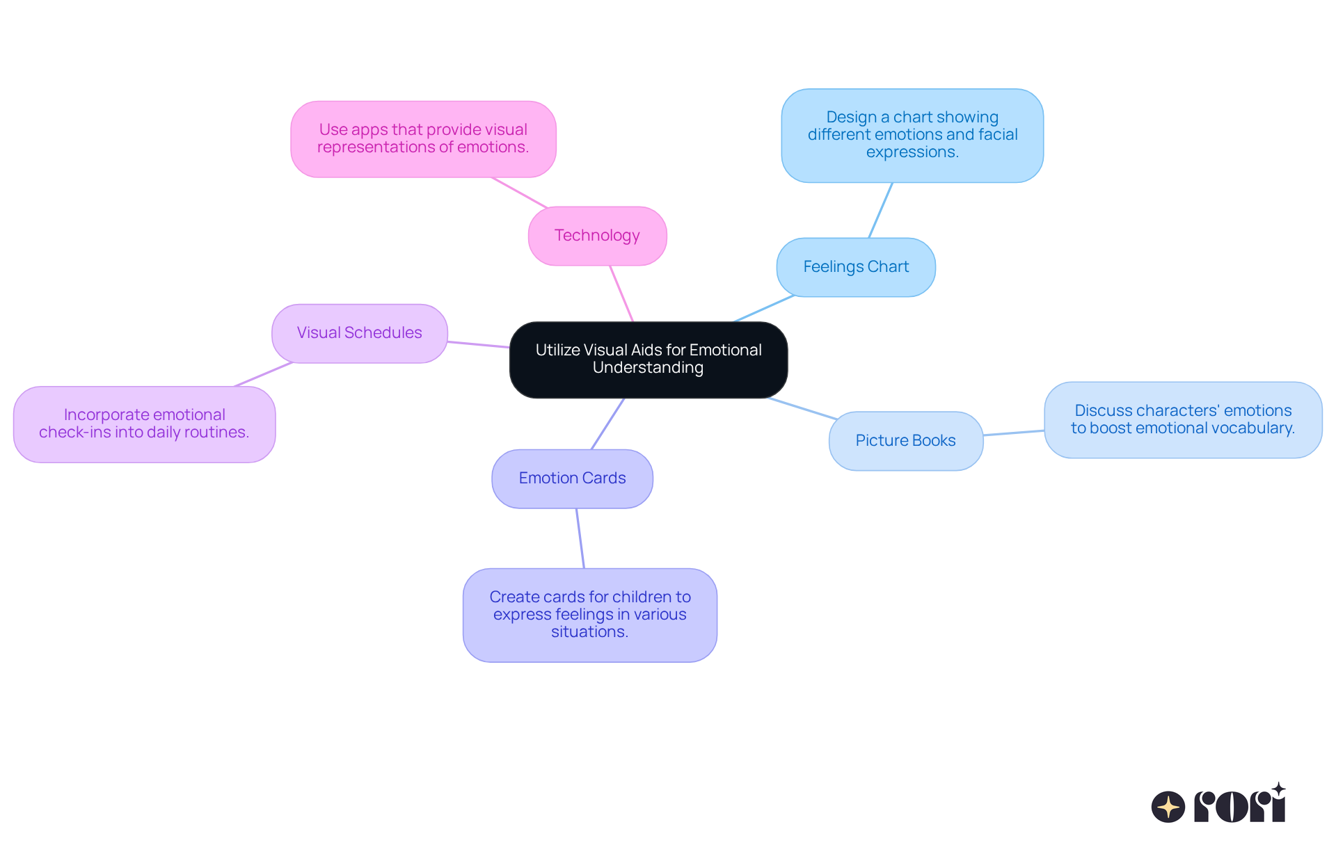 The central node represents the main theme of using visual aids for emotional understanding. Each branch shows a specific strategy, and the sub-branches provide details on how to implement them. This layout helps you see all the options at a glance!