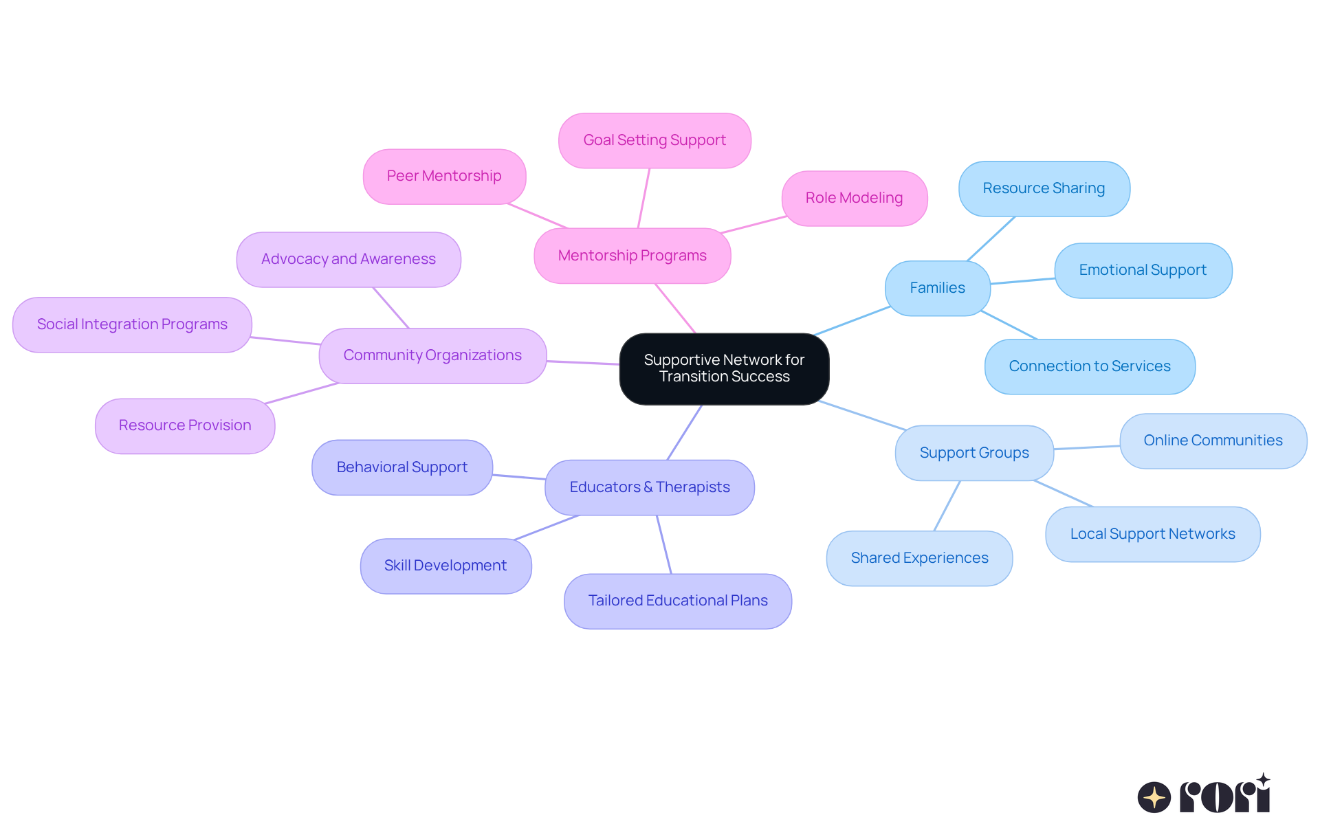The central node represents the main goal of creating a supportive network. Each branch shows different components that contribute to this goal, with sub-branches detailing specific resources or benefits. Follow the branches to see how each part connects to the overall theme.