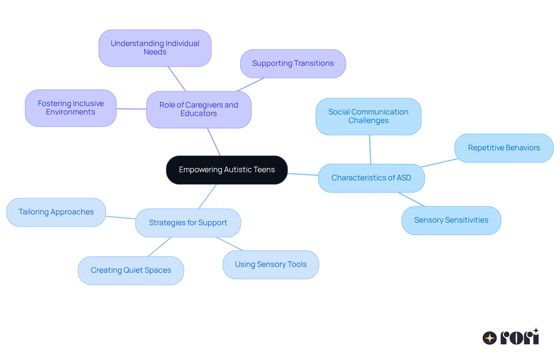 Start at the center with the main goal of empowerment, then follow the branches to explore the characteristics of autism and the strategies that can help support teens during their transitions.
