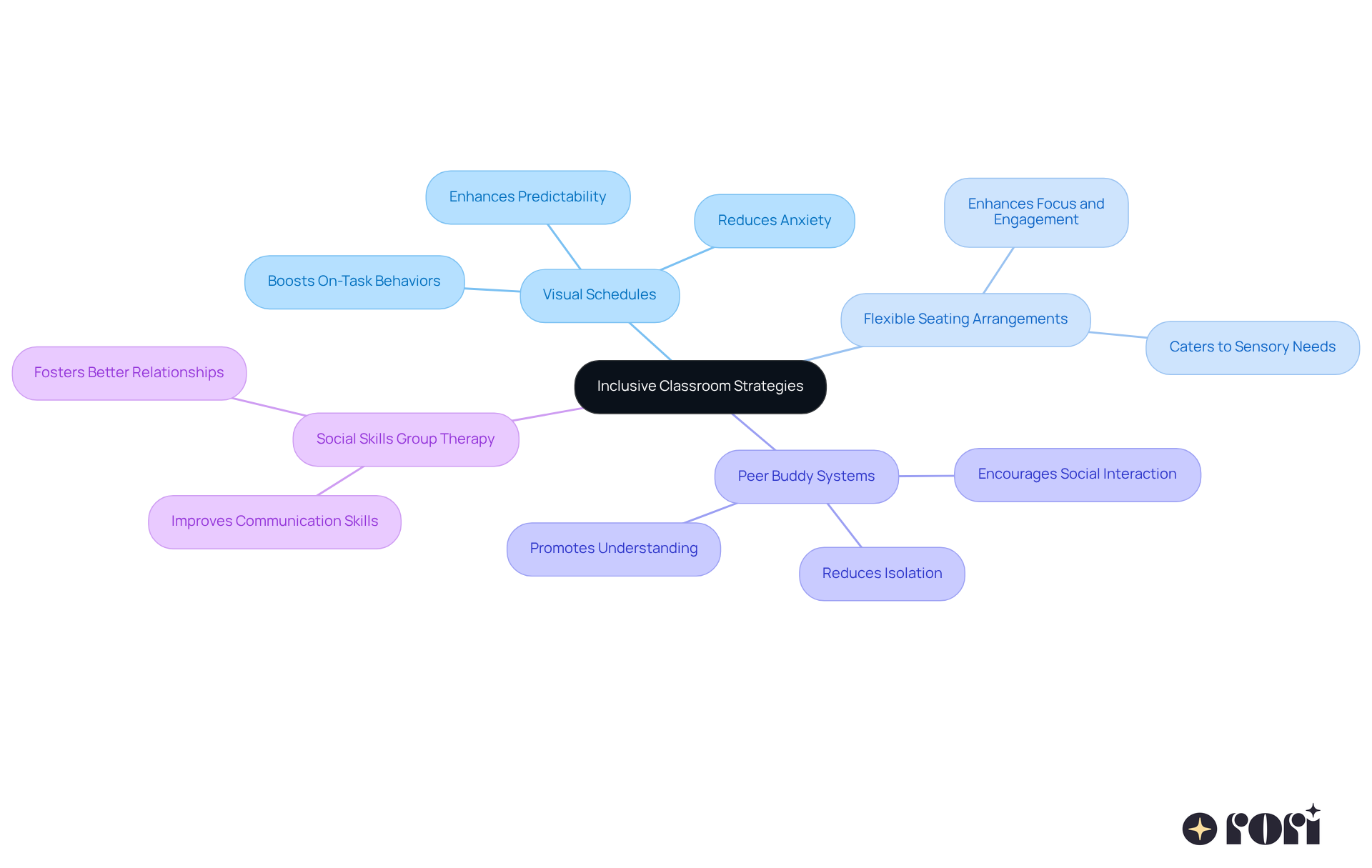 Start at the center with the main theme of inclusive strategies, then follow the branches to explore each technique and its benefits. Each color represents a different strategy, making it easy to see how they connect and support autistic students.