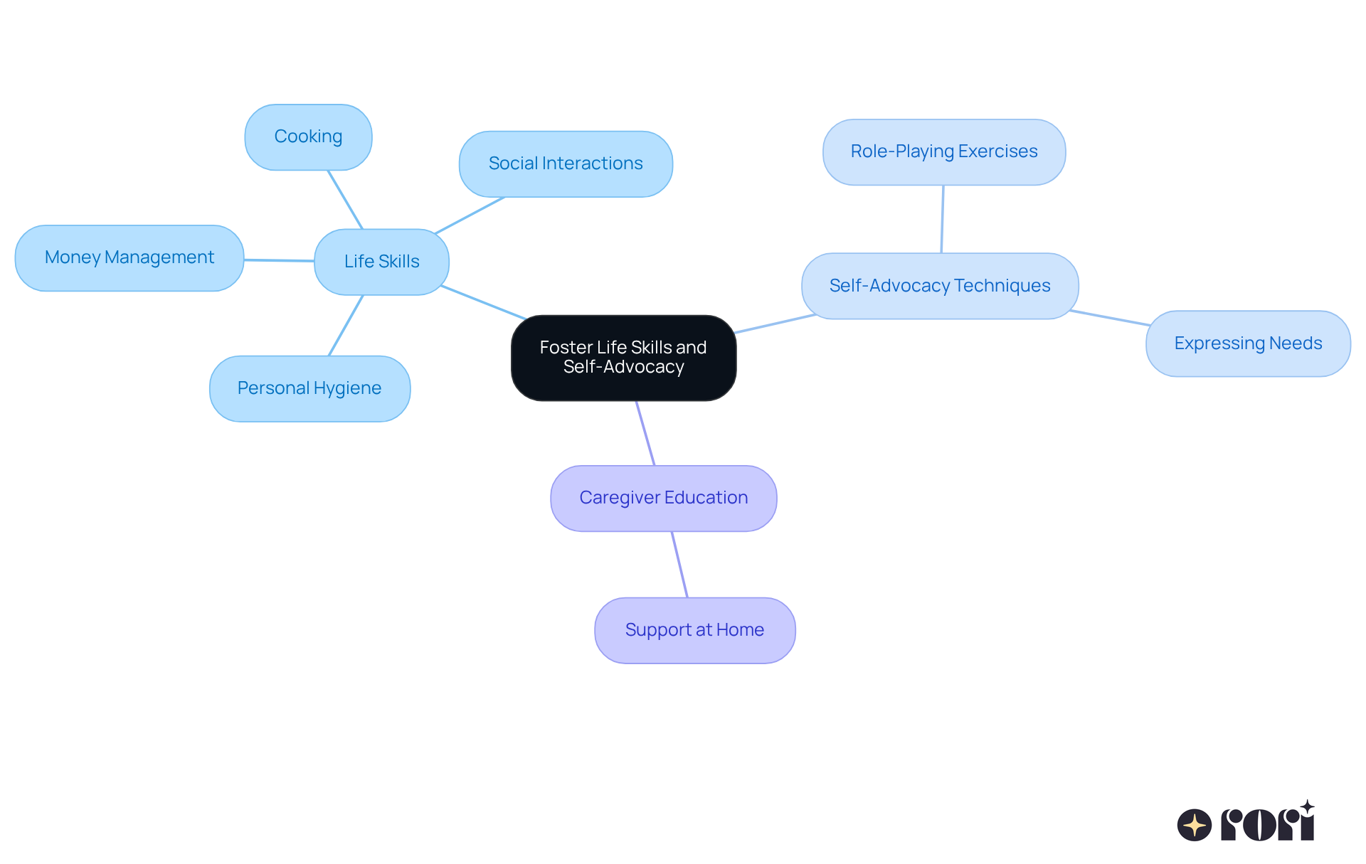 The central idea is about fostering essential skills for autistic teens. Each branch represents a key area of focus, showing how they contribute to the overall goal of empowerment. The sub-branches provide specific examples and techniques that support these areas.
