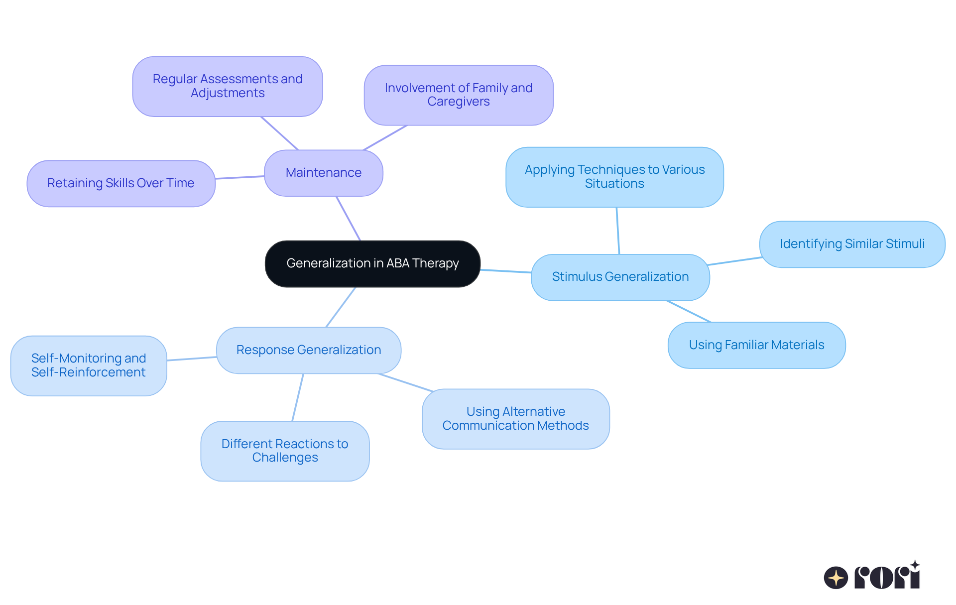 The center represents the main idea of generalization in ABA therapy, while the branches show the key components. Each branch explains a different aspect of how skills can be generalized in various settings. The center represents the main idea of generalization in ABA therapy, while the branches show the key components. Each branch explains a different aspect of how skills can be generalized in various settings.