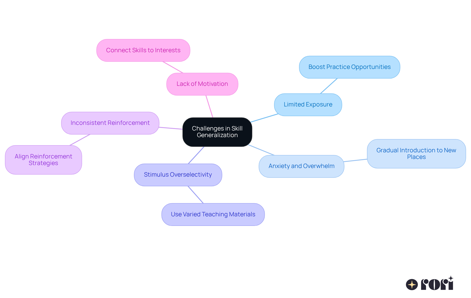 The center represents the main topic of skill generalization challenges. Each branch shows a specific challenge, and the sub-branches outline the solutions. This helps visualize how to tackle each issue effectively. The center represents the main topic of skill generalization challenges. Each branch shows a specific challenge, and the sub-branches outline the solutions. This helps visualize how to tackle each issue effectively.