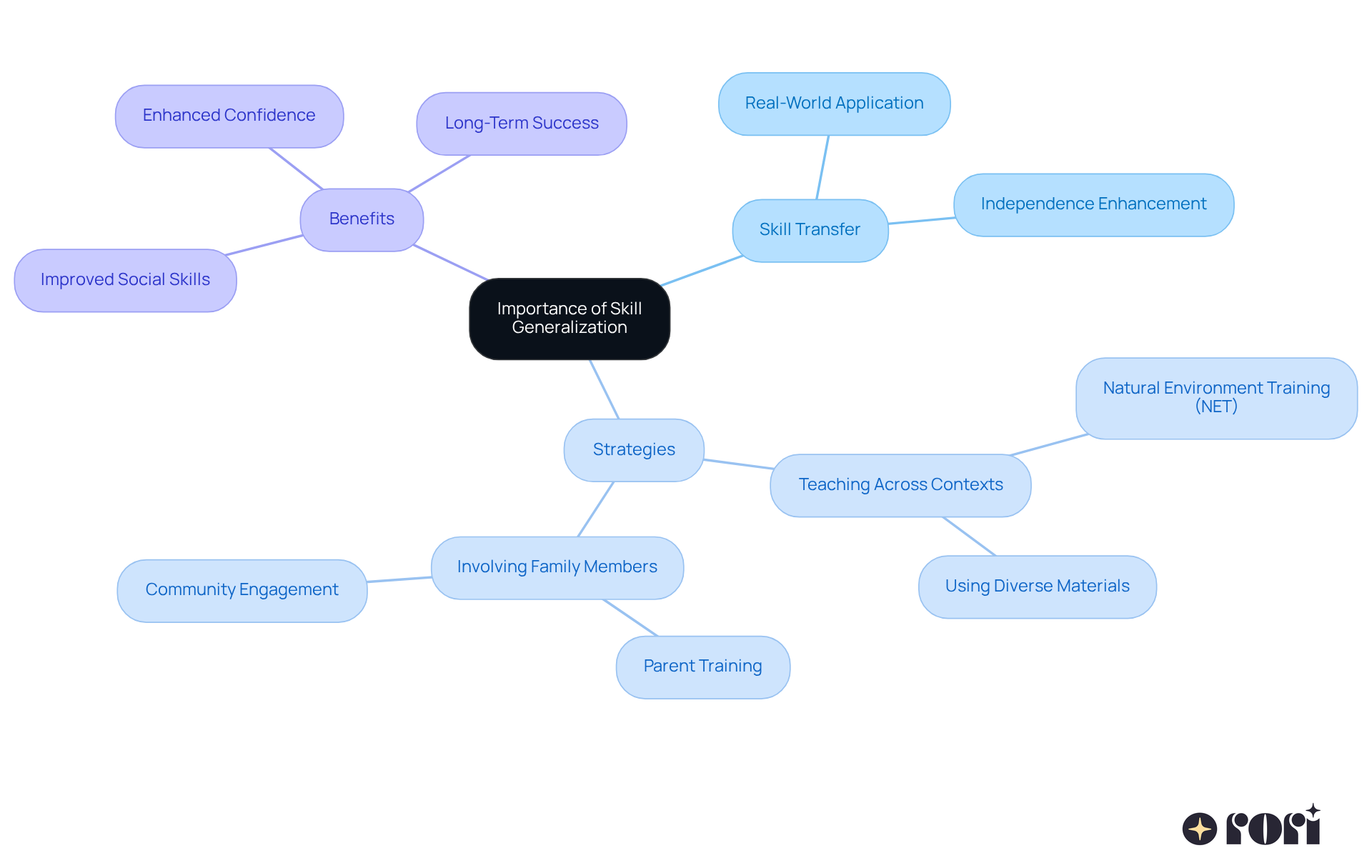 The center shows the main idea of skill generalization. Follow the branches to see how it connects to strategies and benefits, helping kids apply what they learn in therapy to their everyday lives. The center shows the main idea of skill generalization. Follow the branches to see how it connects to strategies and benefits, helping kids apply what they learn in therapy to their everyday lives.