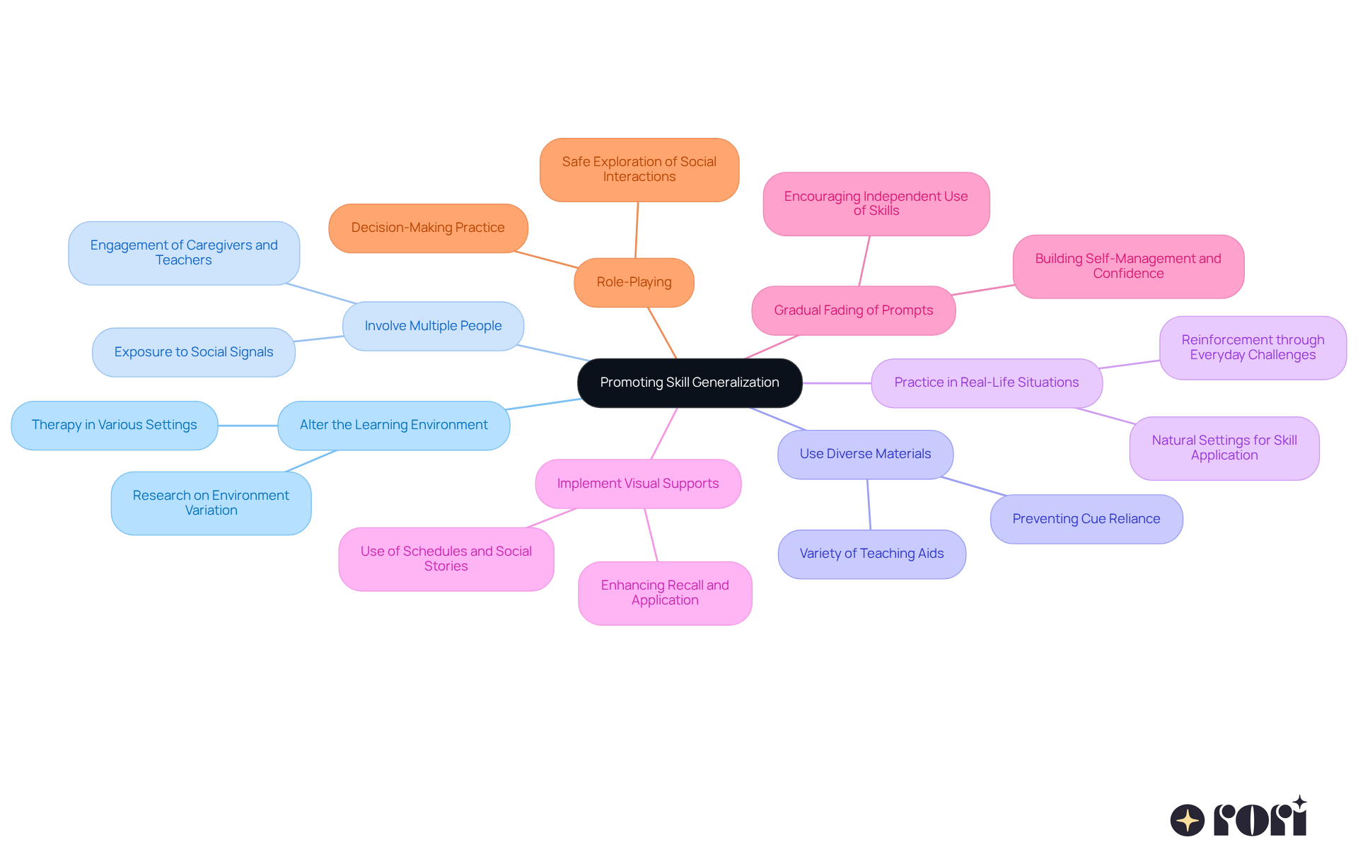 The central node represents the main goal of promoting skill generalization. Each branch shows a different strategy, and the sub-branches provide additional details or examples. This layout helps visualize how each strategy contributes to the overall goal. The central node represents the main goal of promoting skill generalization. Each branch shows a different strategy, and the sub-branches provide additional details or examples. This layout helps visualize how each strategy contributes to the overall goal.