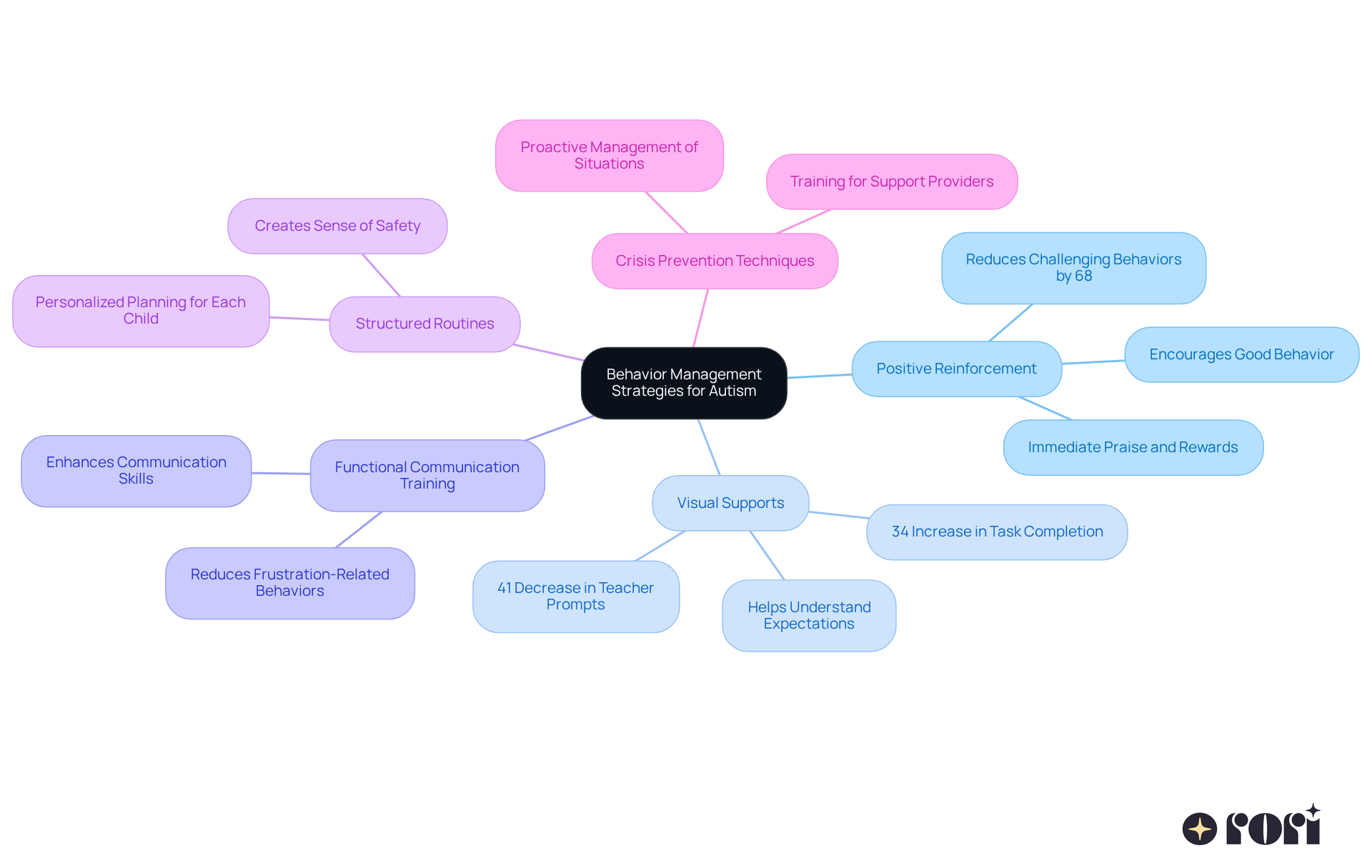 The central node represents the overall theme of behavior management, while each branch shows a specific strategy. The sub-branches provide additional details and benefits, helping you see how each strategy contributes to managing behaviors effectively.
