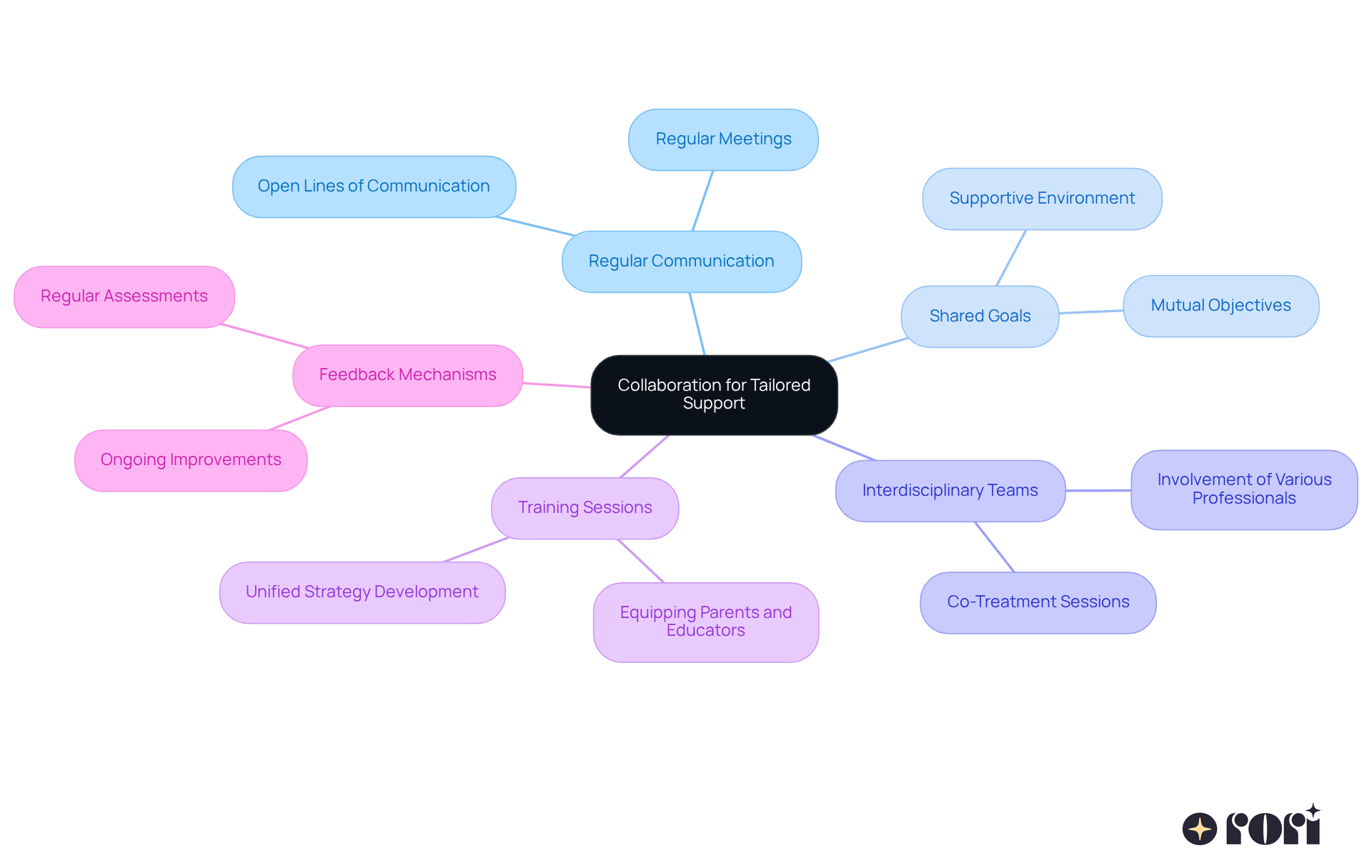 The central node represents the main theme of collaboration. Each branch shows a strategy that contributes to effective support, and the sub-branches provide additional details or actions related to each strategy.