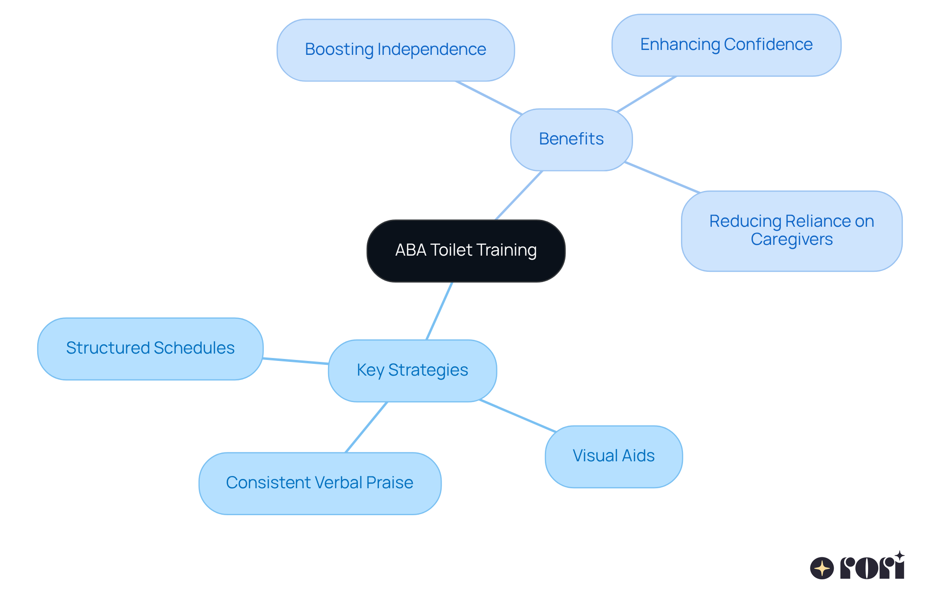The central node represents the main topic, while the branches show key strategies and benefits. Each color-coded branch helps you quickly identify different aspects of ABA toilet training.