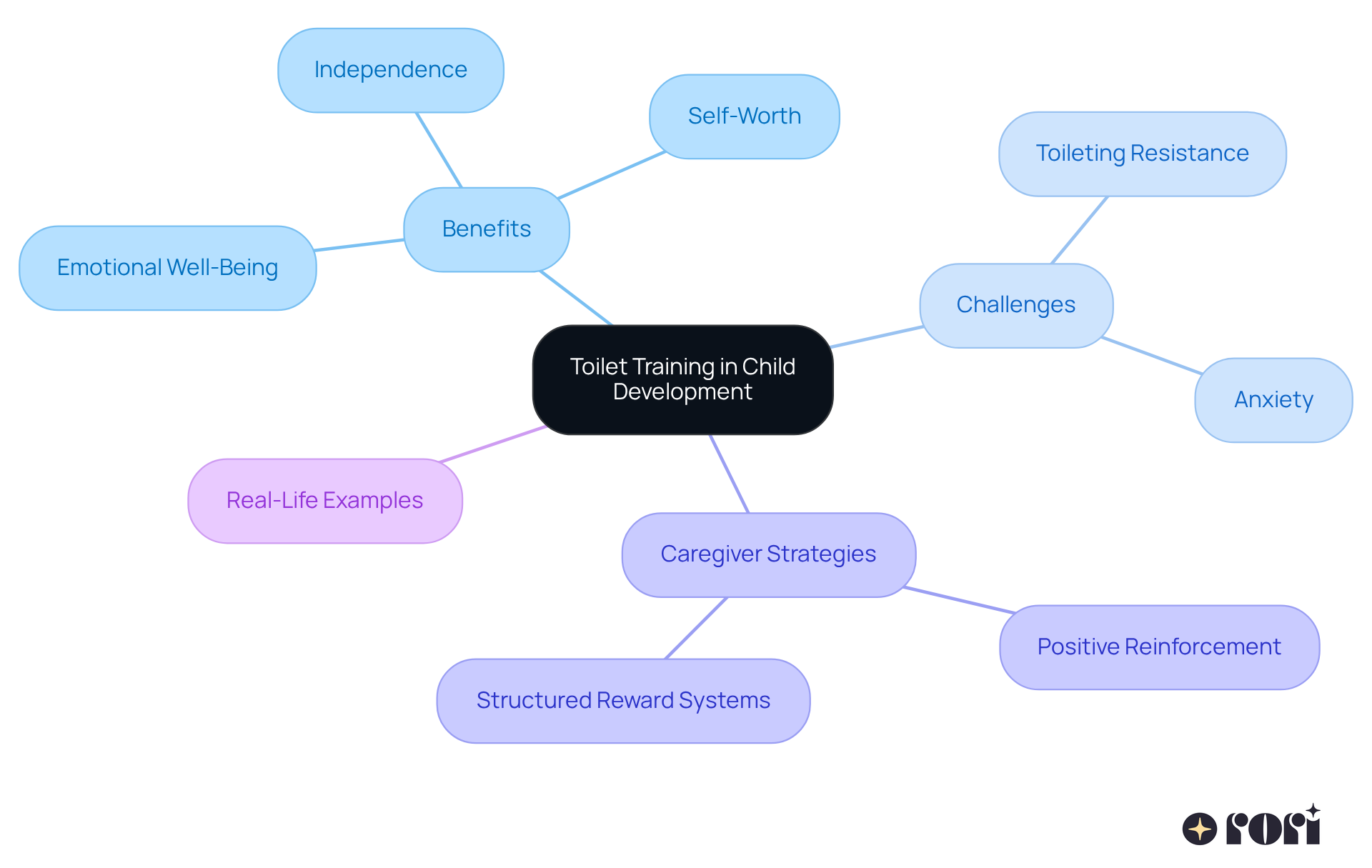 This mindmap shows how toilet training impacts child development. Each branch represents a key area related to toilet training, helping you see how they connect and support the overall importance of this milestone.