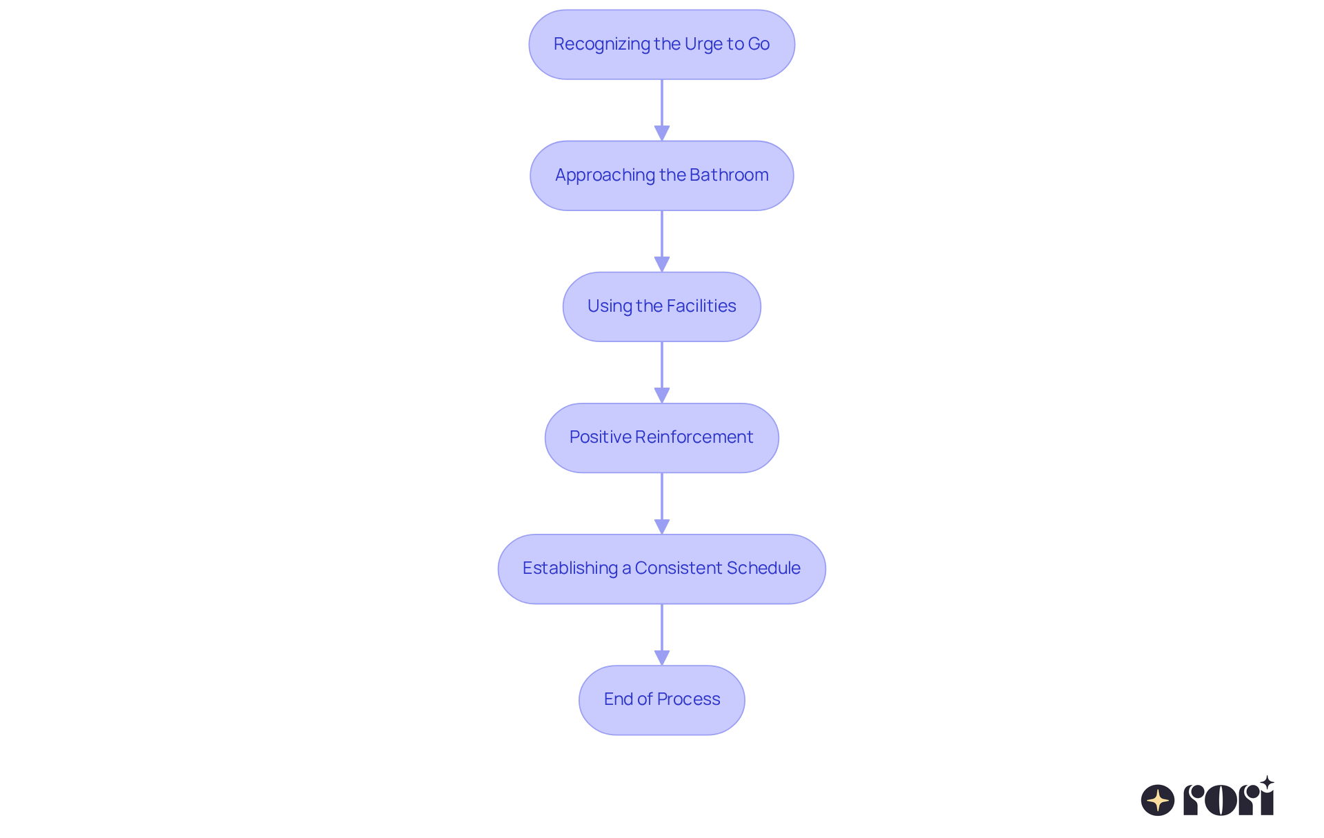 Follow the arrows to see how each step leads to the next in the toilet training journey. Each box represents a key action or strategy that helps children learn to use the restroom successfully.