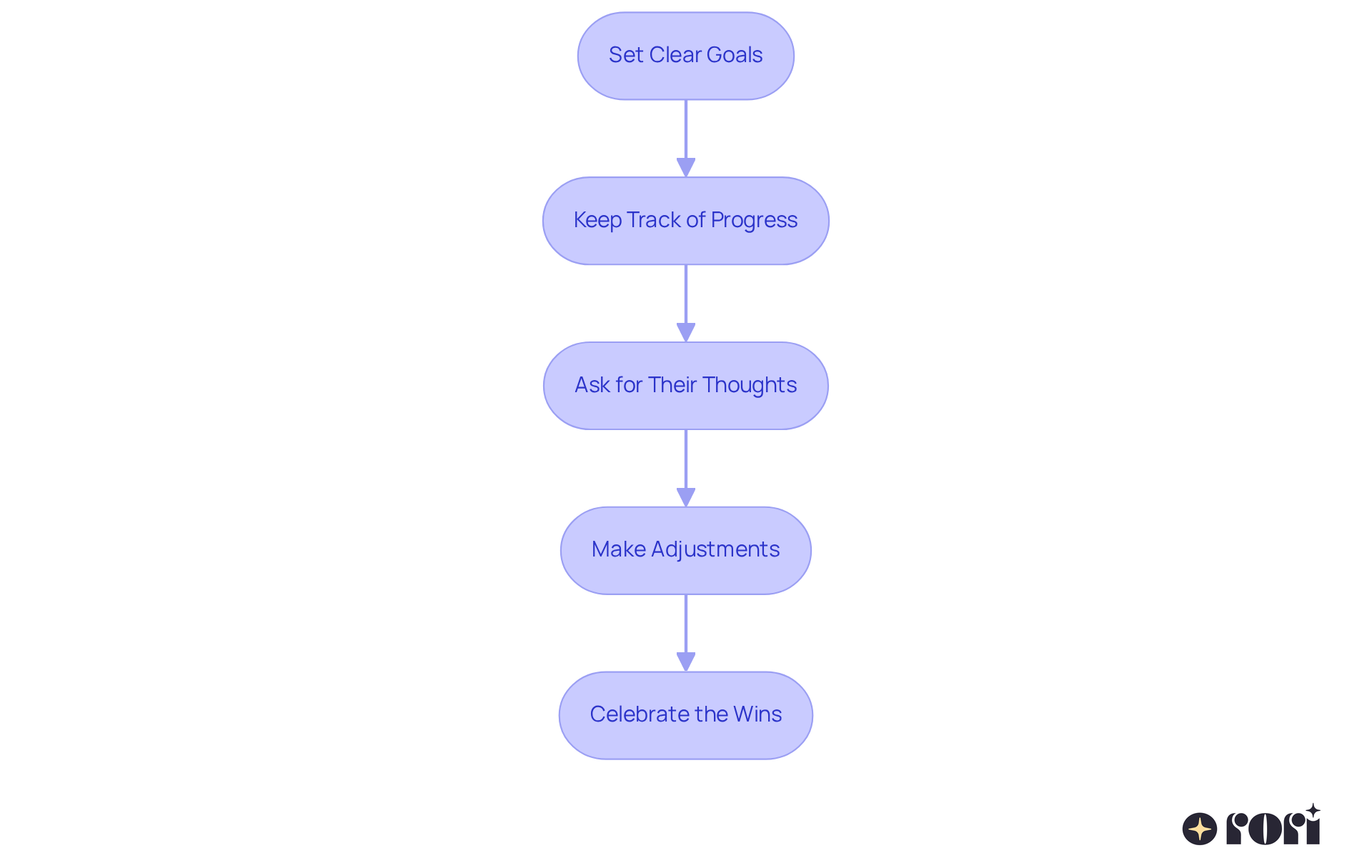 Each box represents a step in the process of enhancing mindfulness practices for your child. Follow the arrows to see how each step leads to the next, helping you support your child's emotional development.