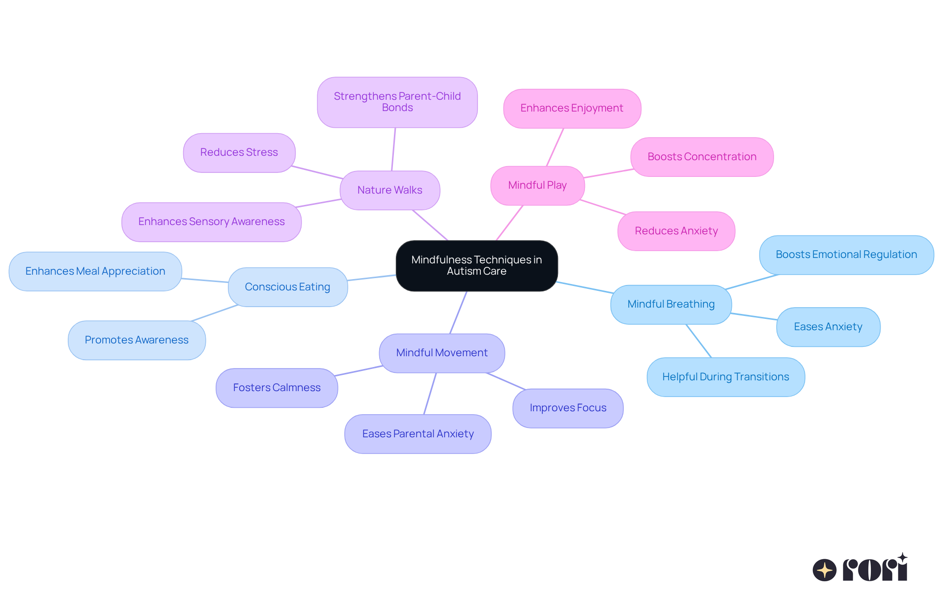 The central node represents the main theme of mindfulness in autism care, while each branch shows a specific technique. Follow the branches to see how each technique can help children and their families.