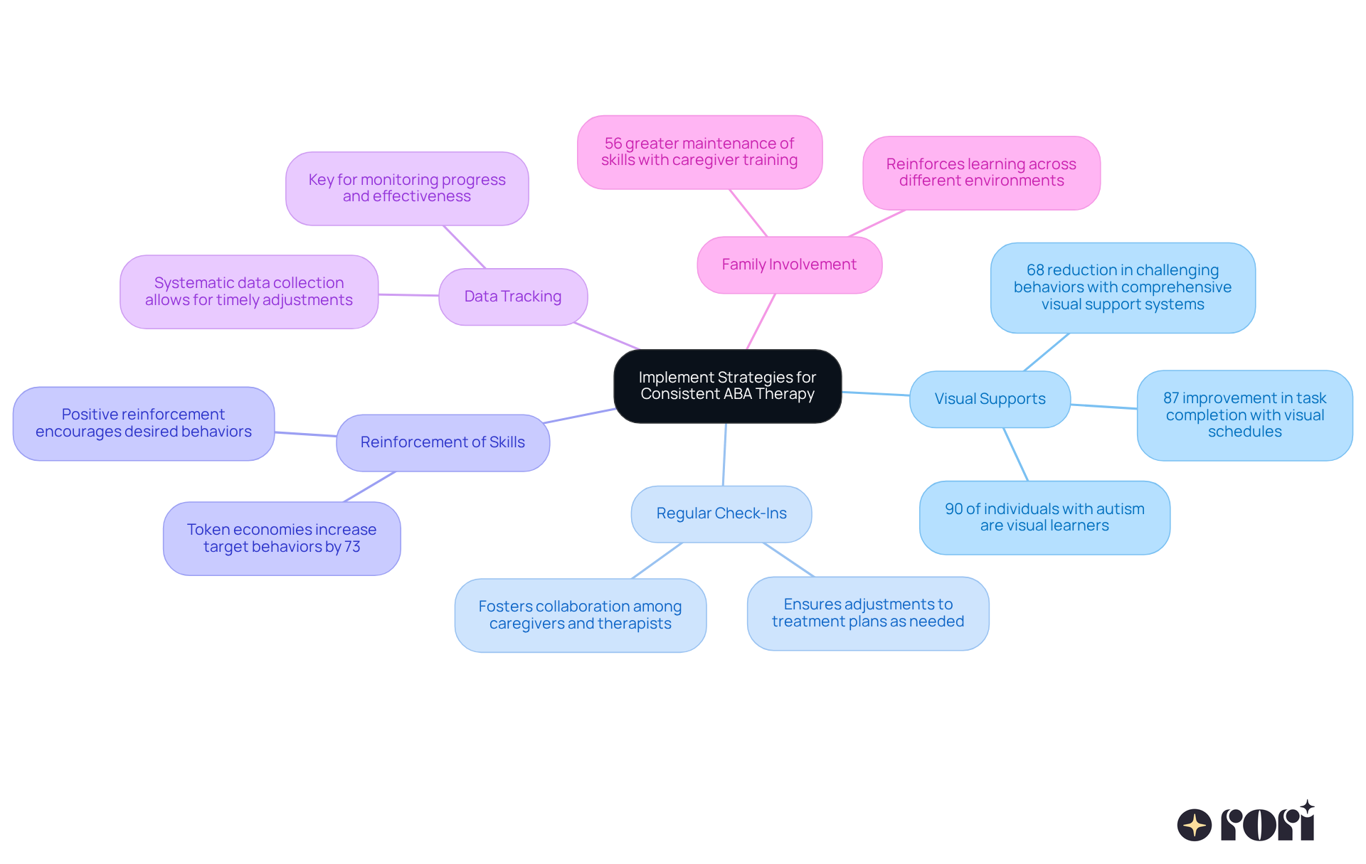 The central node represents the main topic, while each branch shows a different strategy. Follow the branches to see important details and statistics that support each strategy. The central node represents the main topic, while each branch shows a different strategy. Follow the branches to see important details and statistics that support each strategy.