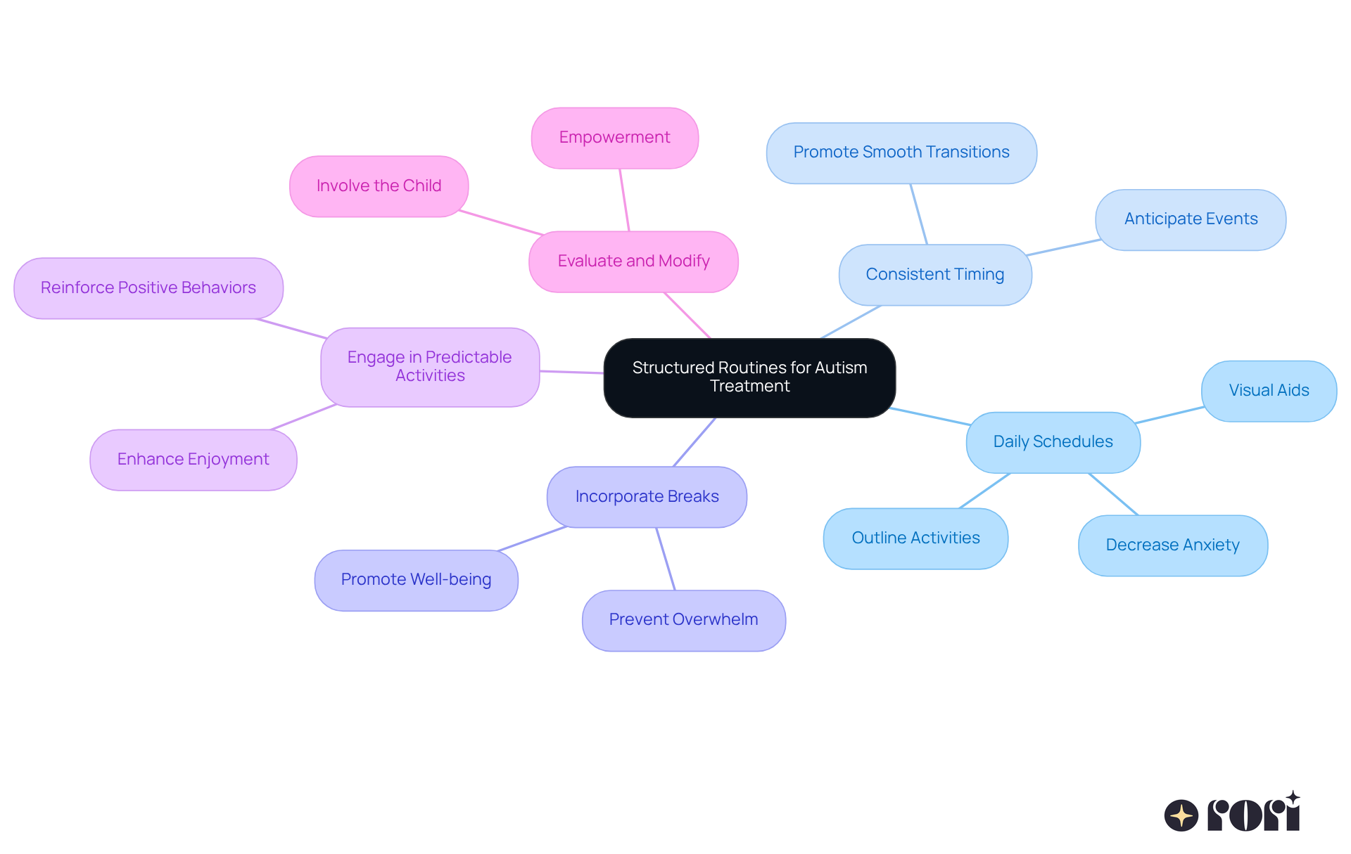 The central idea is about creating structured routines, and each branch represents a strategy to achieve this. Follow the branches to see how each strategy contributes to enhancing predictability and safety for individuals with autism. The central idea is about creating structured routines, and each branch represents a strategy to achieve this. Follow the branches to see how each strategy contributes to enhancing predictability and safety for individuals with autism.
