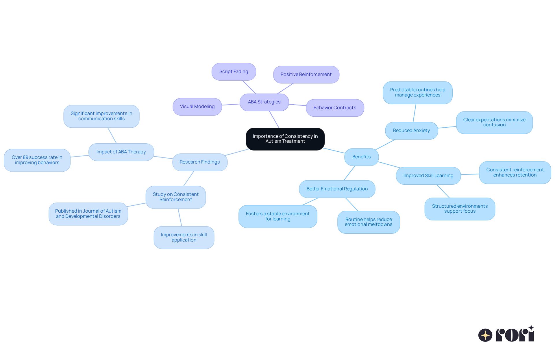 The central node represents the main idea, while the branches show the various benefits and supporting evidence. Each color-coded branch helps you quickly identify different aspects of how consistency impacts autism treatment. The central node represents the main idea, while the branches show the various benefits and supporting evidence. Each color-coded branch helps you quickly identify different aspects of how consistency impacts autism treatment.
