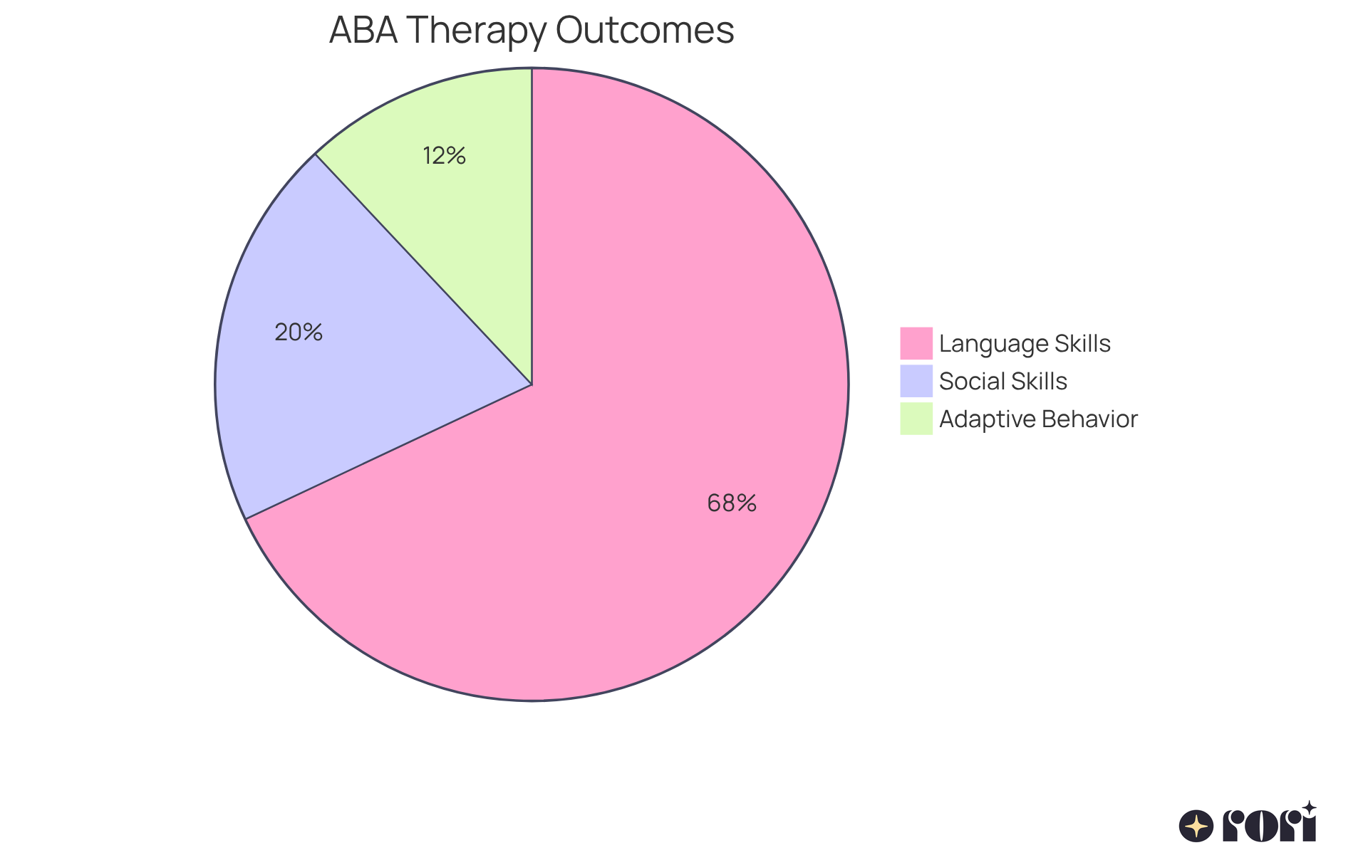 Each slice of the pie shows how many children improved in different areas thanks to ABA therapy. The bigger the slice, the more children experienced that specific benefit.
