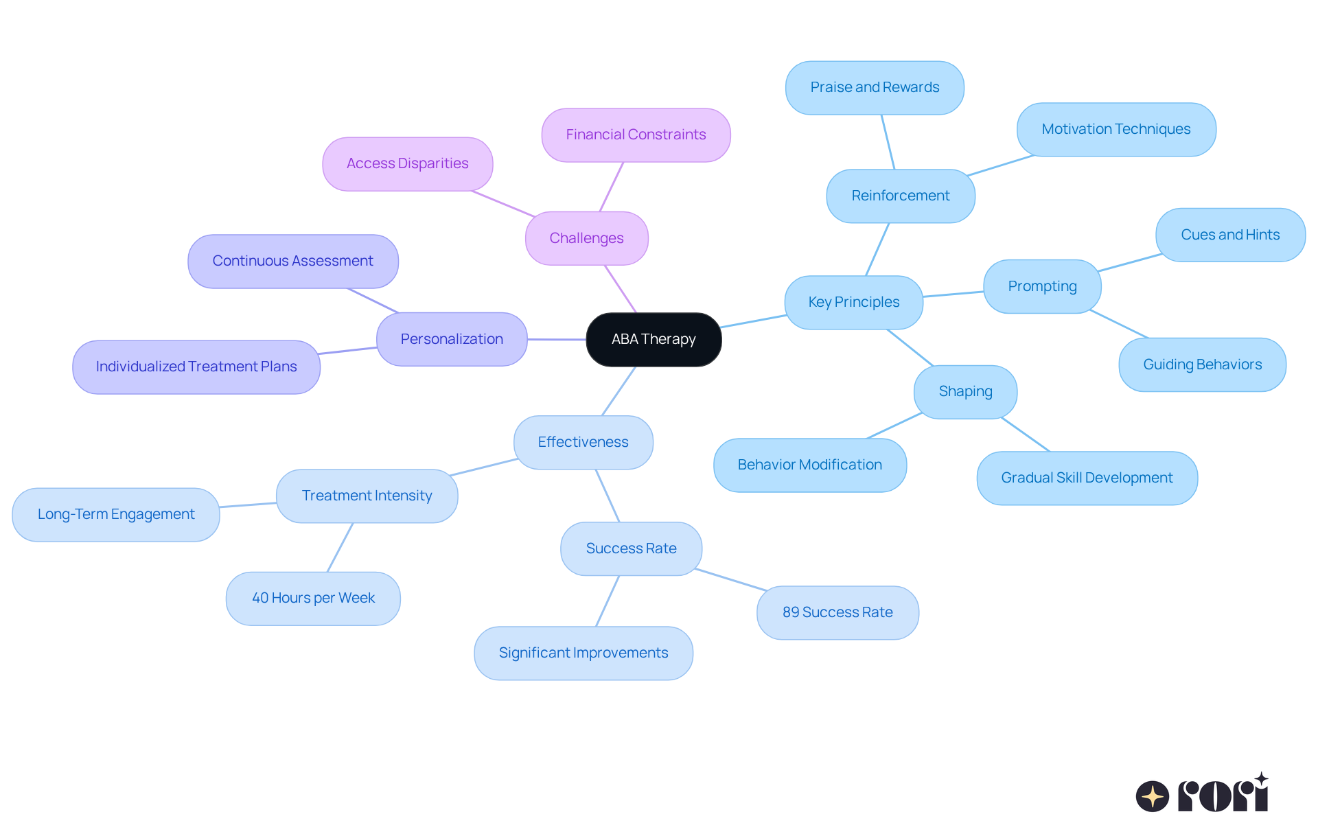 The central node represents ABA Therapy, with branches showing its key principles and effectiveness. Each color-coded branch helps you see how these concepts connect and contribute to improving the lives of individuals with autism.