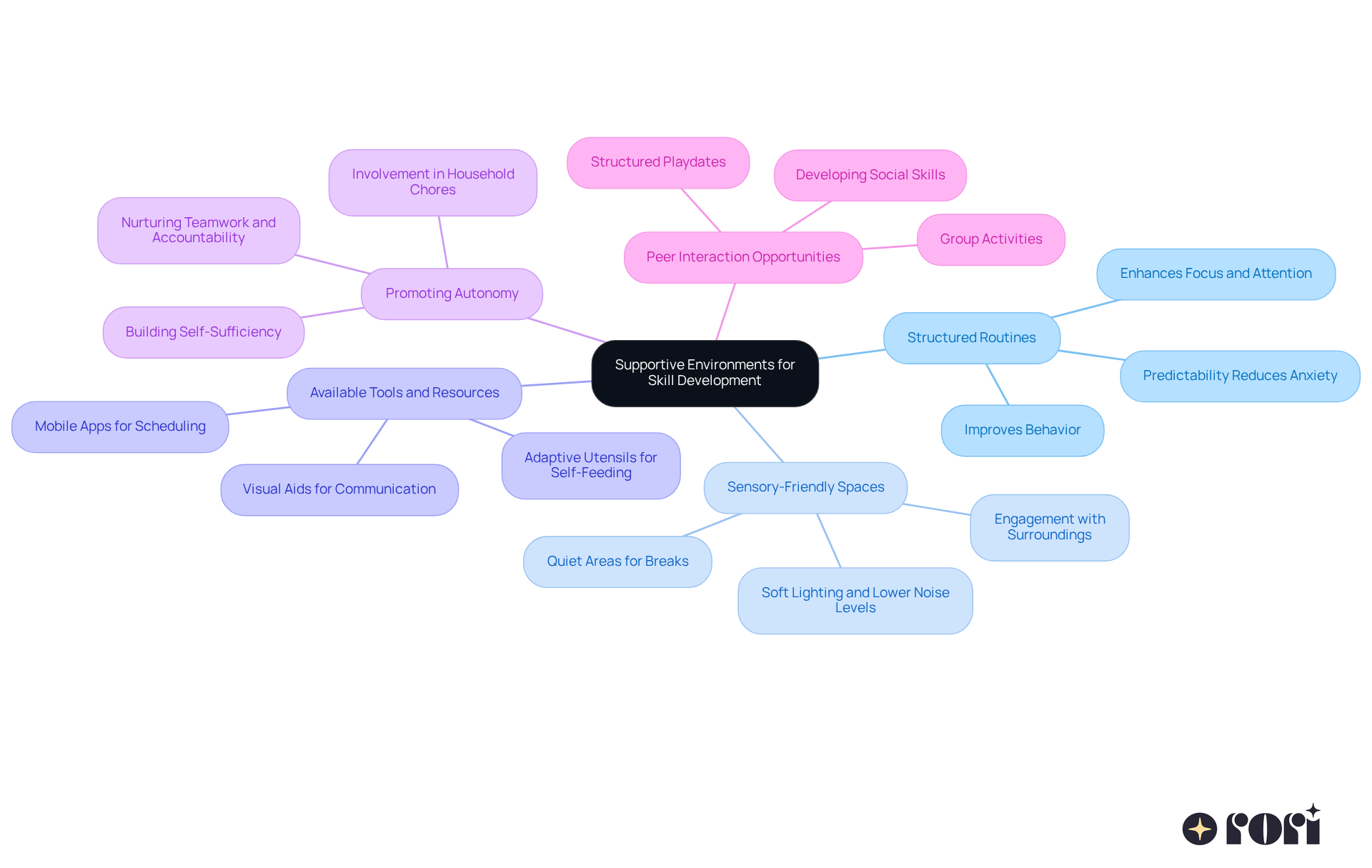The central idea is about fostering independence in autistic children. Each branch represents a key strategy, and the sub-branches provide more details on how to implement these strategies effectively.