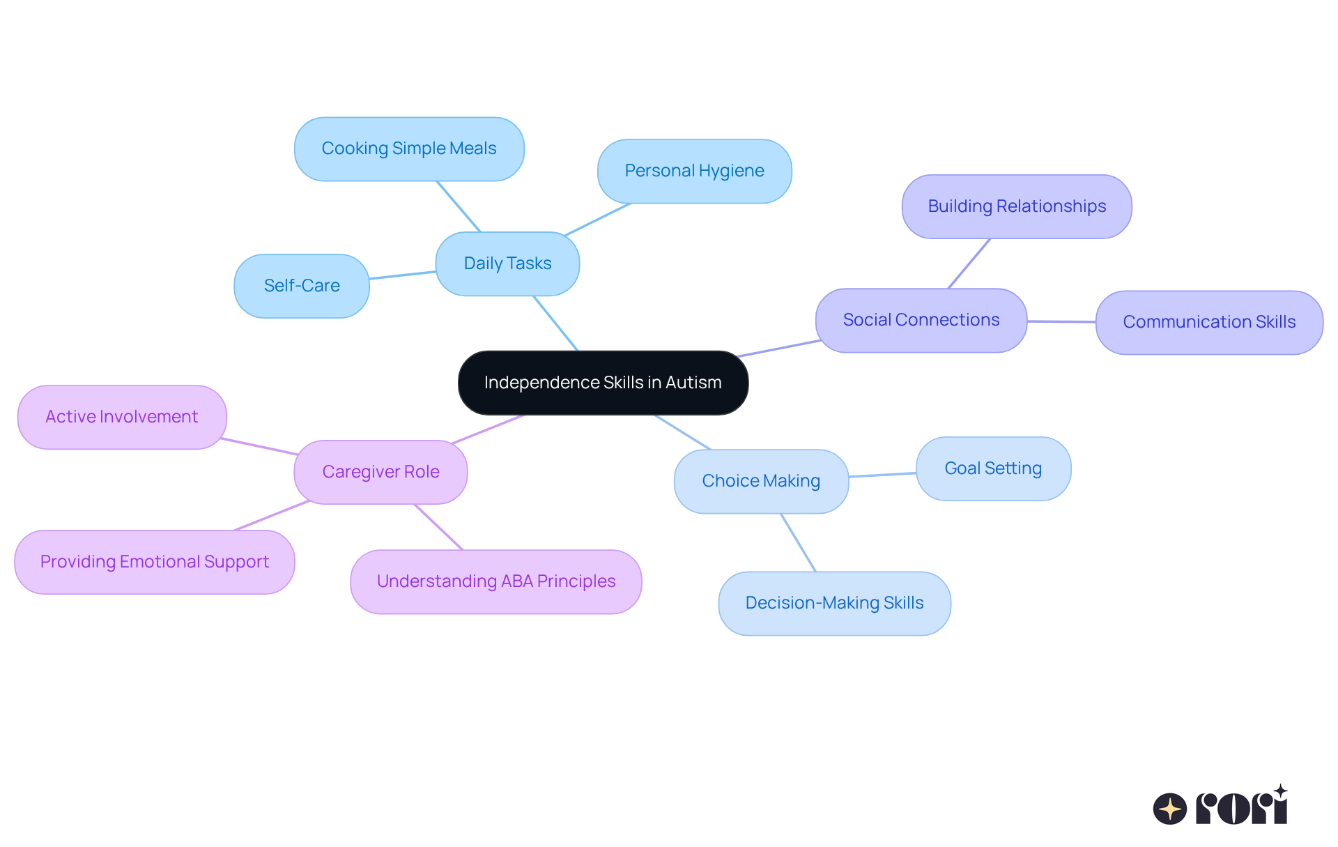 The central node represents the main focus on independence skills, while the branches show the various skills and roles that contribute to fostering independence. Each color-coded branch helps you see how different aspects are interconnected.