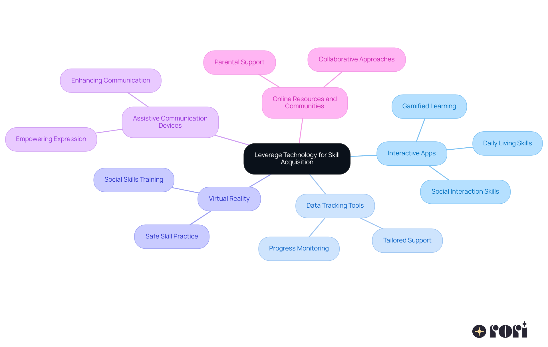 The central node represents the main theme, while each branch shows a different strategy. Follow the branches to see how each approach contributes to helping autistic children develop independence.