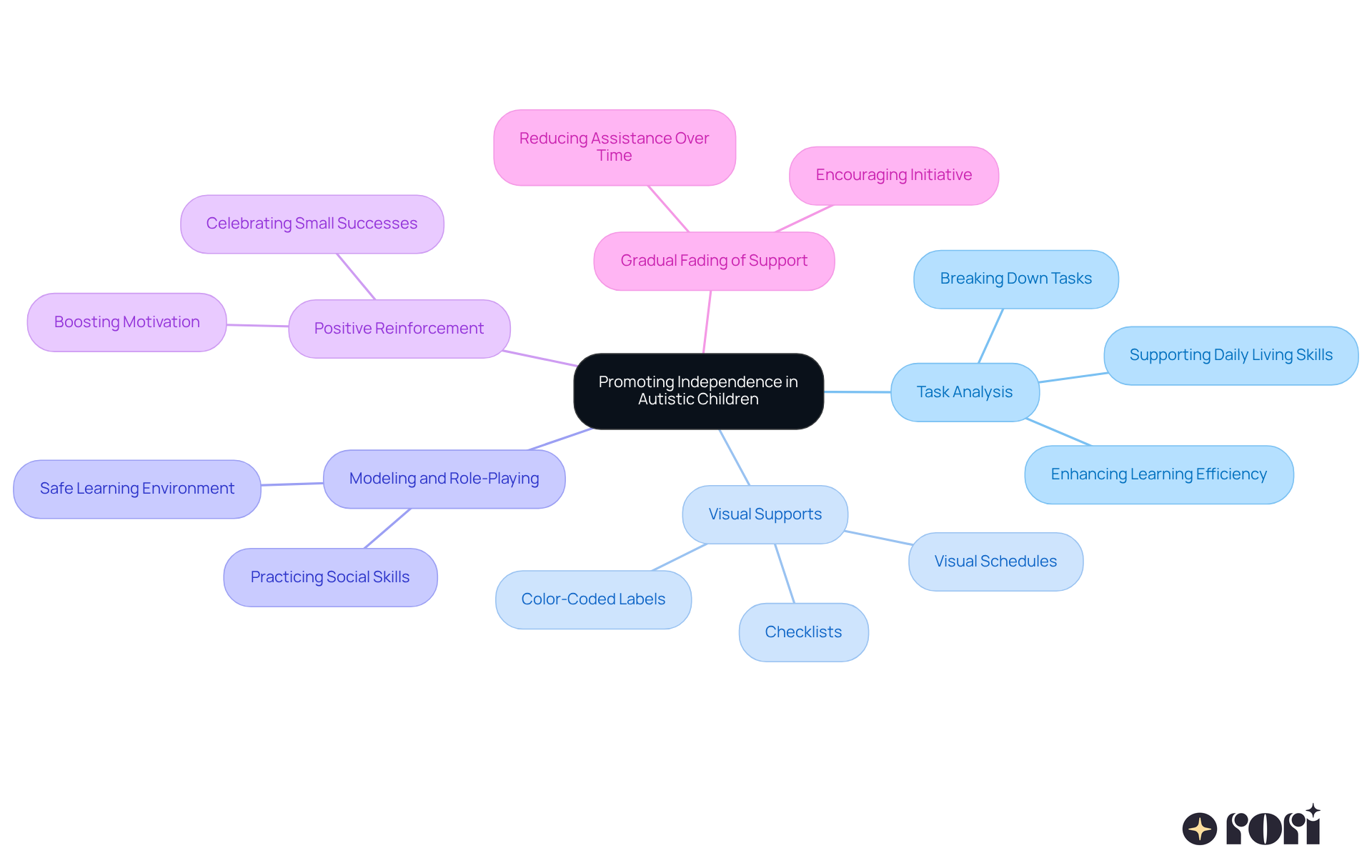 The central idea is about helping autistic children become more independent. Each branch represents a different strategy, and the sub-branches provide more details on how to implement these strategies. Follow the branches to explore each method!