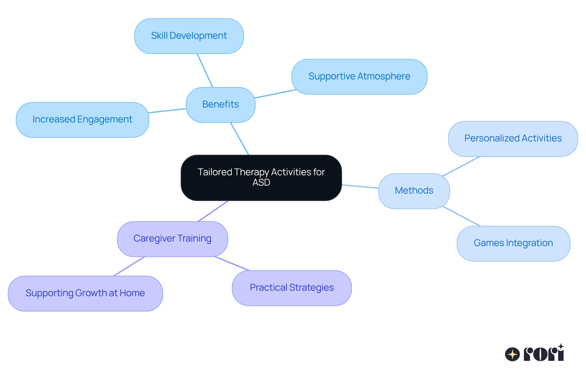 The center represents the main focus on tailored therapy activities, with branches showing the benefits, methods, and caregiver involvement. Each branch highlights how these elements contribute to the overall effectiveness of therapy.