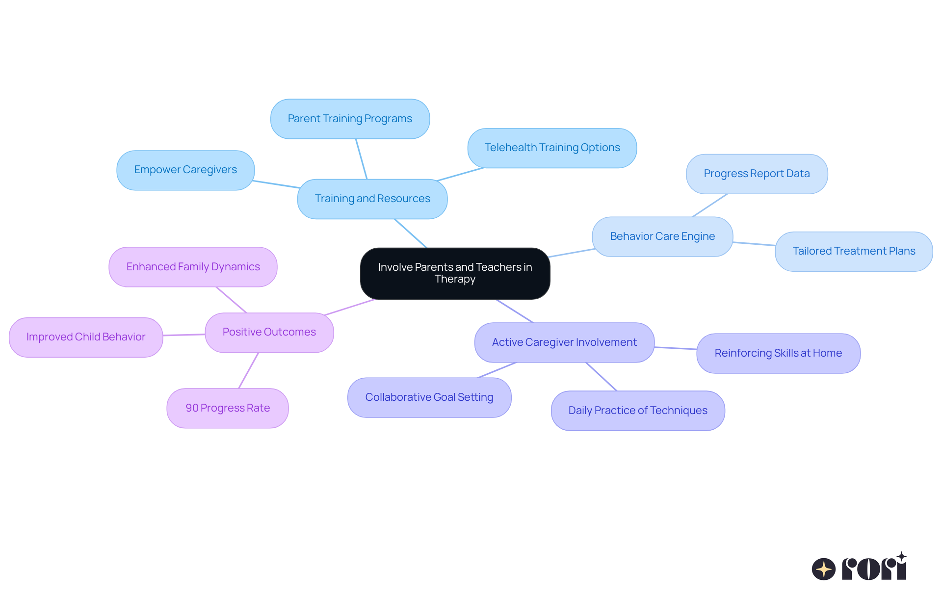 The center shows the main idea of involving caregivers in therapy. Each branch represents a key aspect of this approach, illustrating how they contribute to the success of therapy for young individuals.
