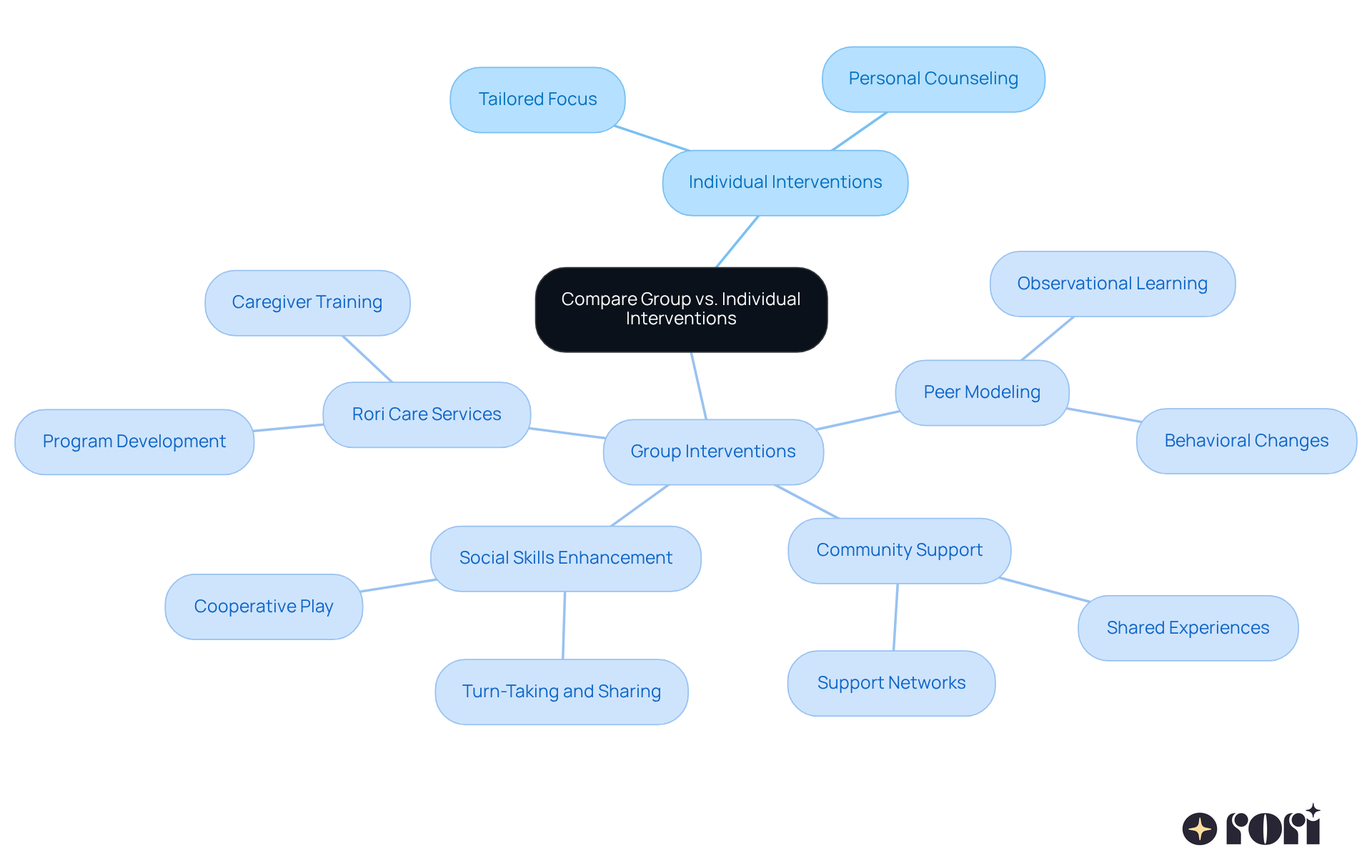 The central node represents the overall comparison, while the branches show the unique benefits of each intervention type. Explore how group therapy enhances social skills through peer interactions and community support!