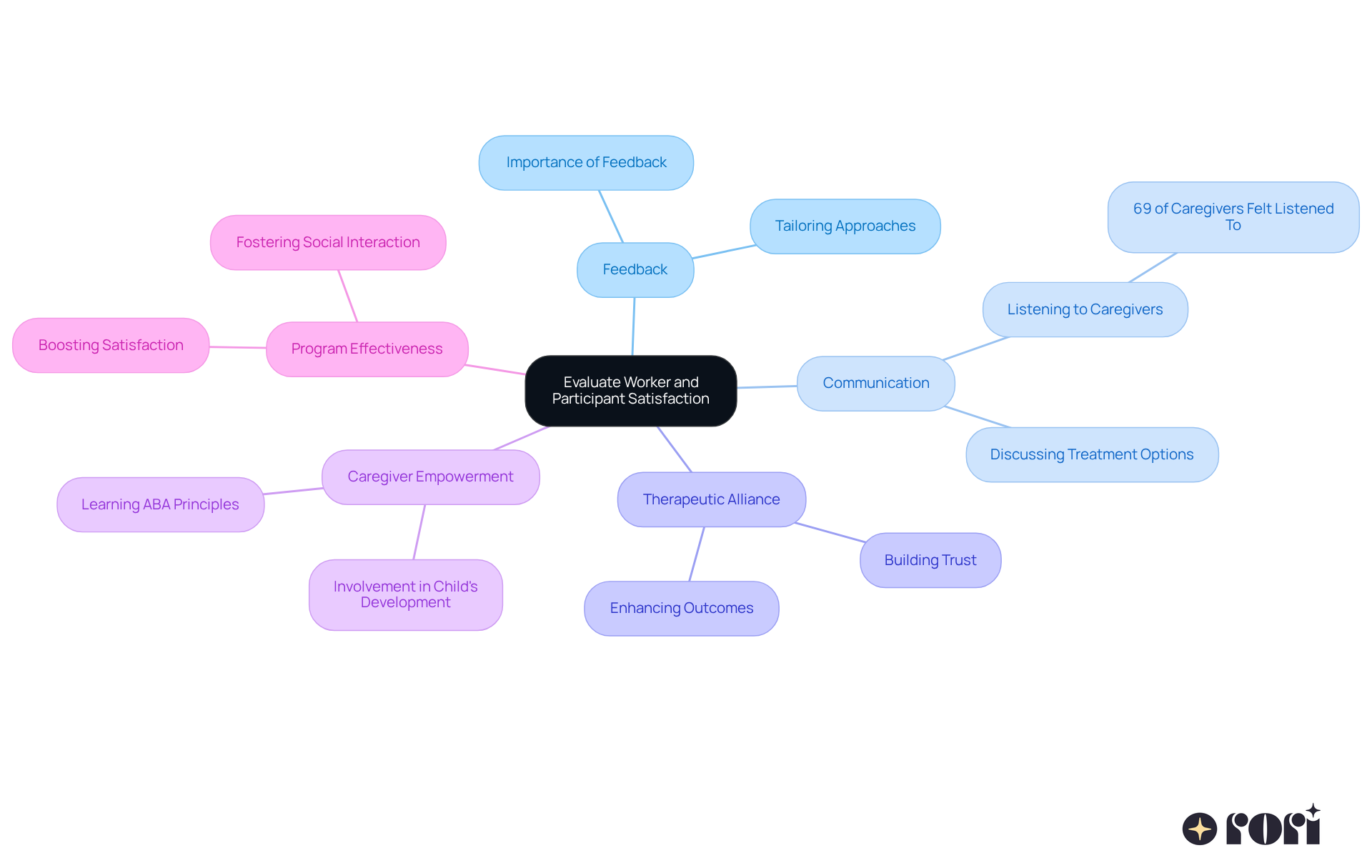 This mindmap shows how different aspects of satisfaction are connected. Start at the center with the main topic, then explore each branch to see how feedback, communication, and caregiver involvement contribute to a better therapeutic experience.
