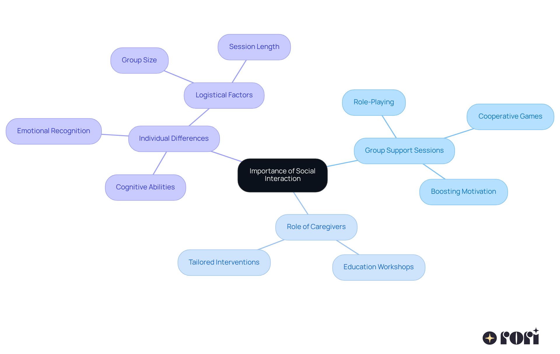 Start at the center with the main idea, then follow the branches to explore how group support, caregiver involvement, and individual differences all play a role in enhancing social skills and interactions.