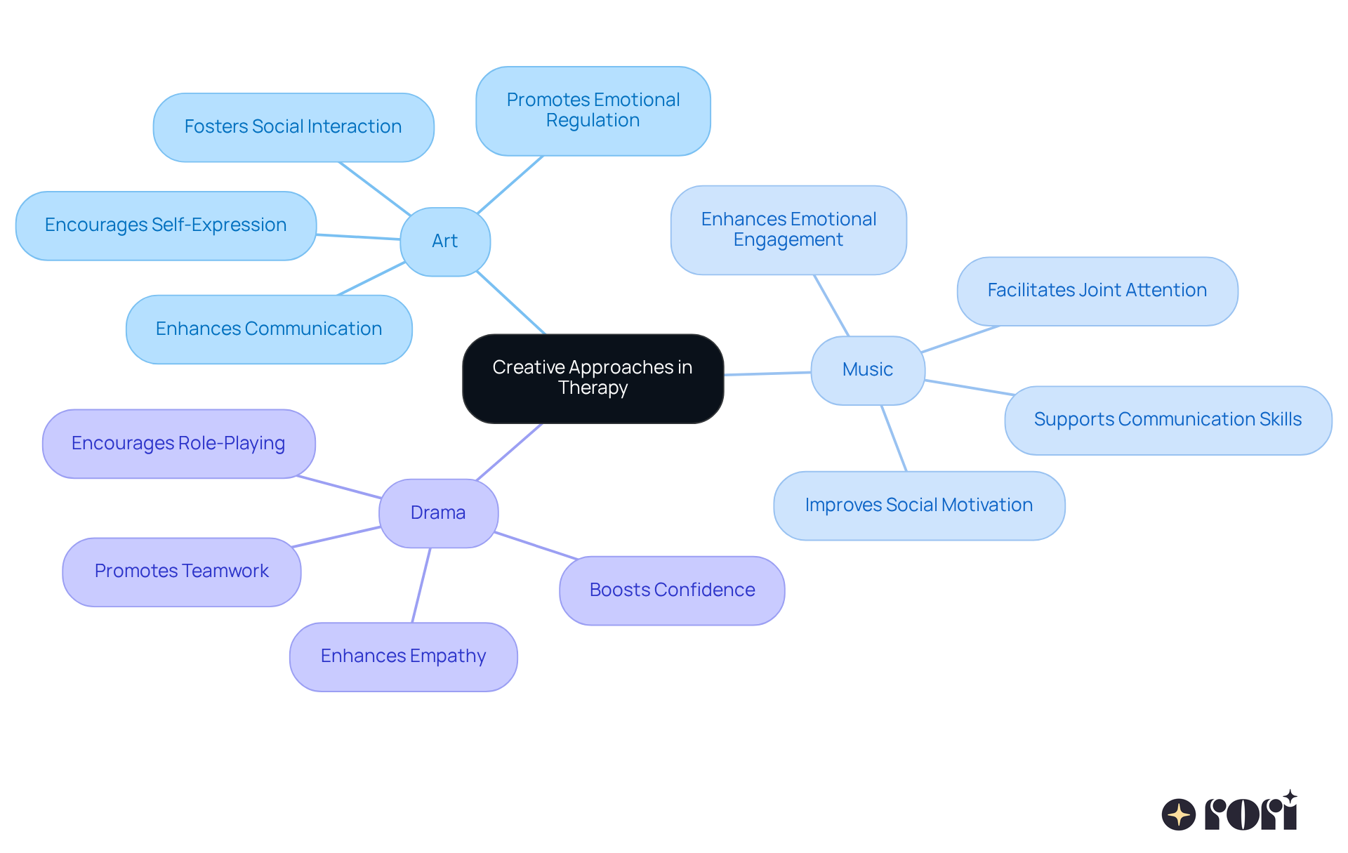The center represents the main theme of using creativity in therapy. Each branch shows a different method (Art, Music, Drama) and the sub-branches highlight the benefits of these methods, helping to visualize how they contribute to the healing journey.