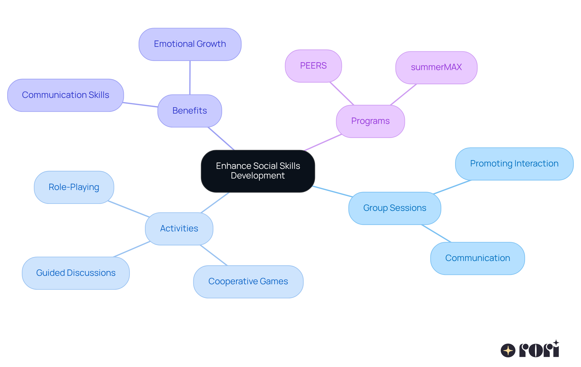 The center shows the main focus on enhancing social skills, with branches leading to different aspects like activities and benefits. Each branch helps you understand how group therapy can support children in developing their social abilities.