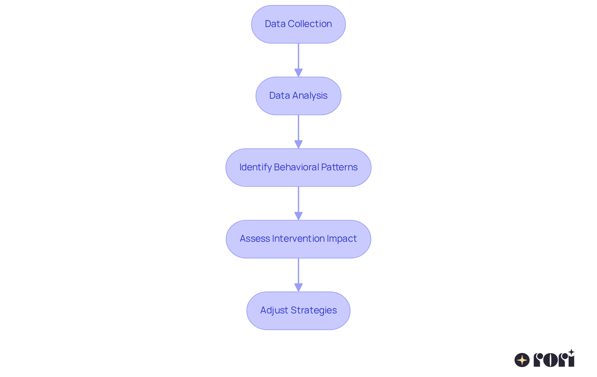 This flowchart outlines how data is used in ABA therapy. Start at the top with data collection, then follow the arrows to see how data is analyzed and applied to improve therapy outcomes.