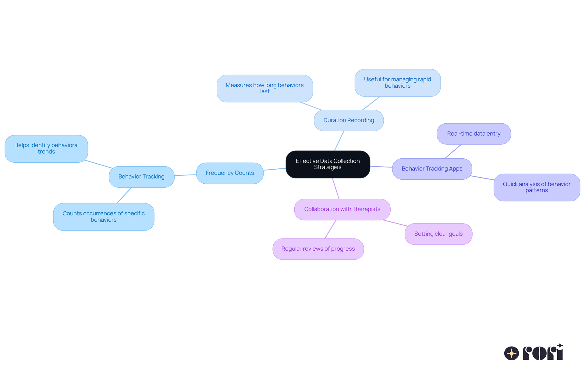 The center shows the main theme of data collection strategies, with branches representing different methods. Each method has further details on how it helps in tracking progress and enhancing therapy.
