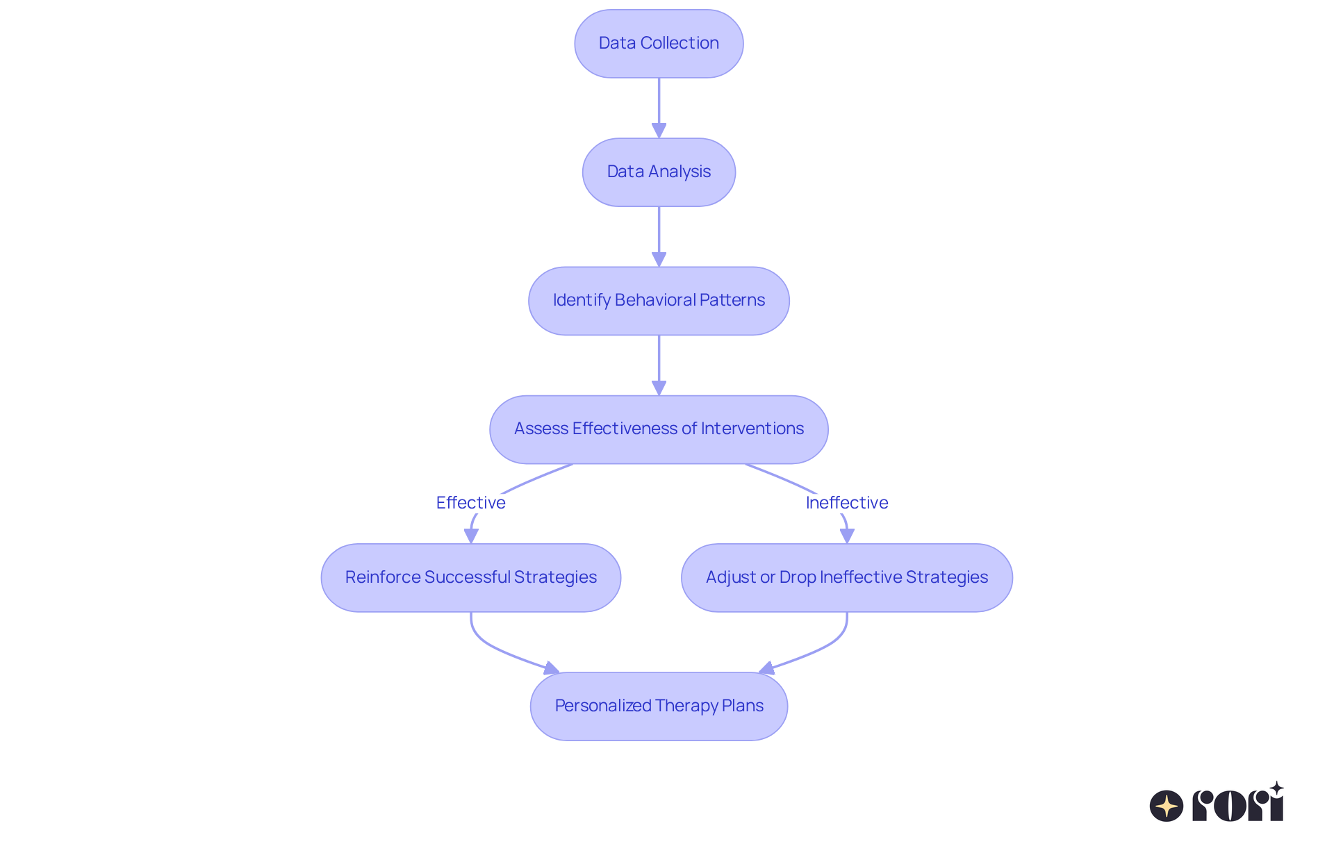 This flowchart shows how data is collected and analyzed to improve therapy plans. Each step leads to the next, helping therapists make informed decisions about what works best for each child.