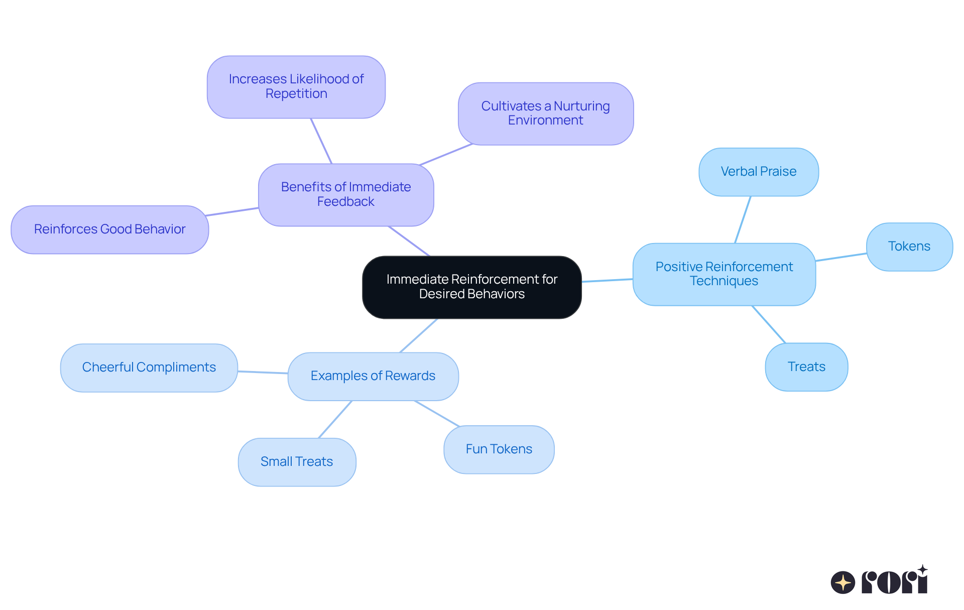 The center shows the main idea of using immediate reinforcement. Each branch represents different techniques and examples that help encourage positive behaviors in children with autism.