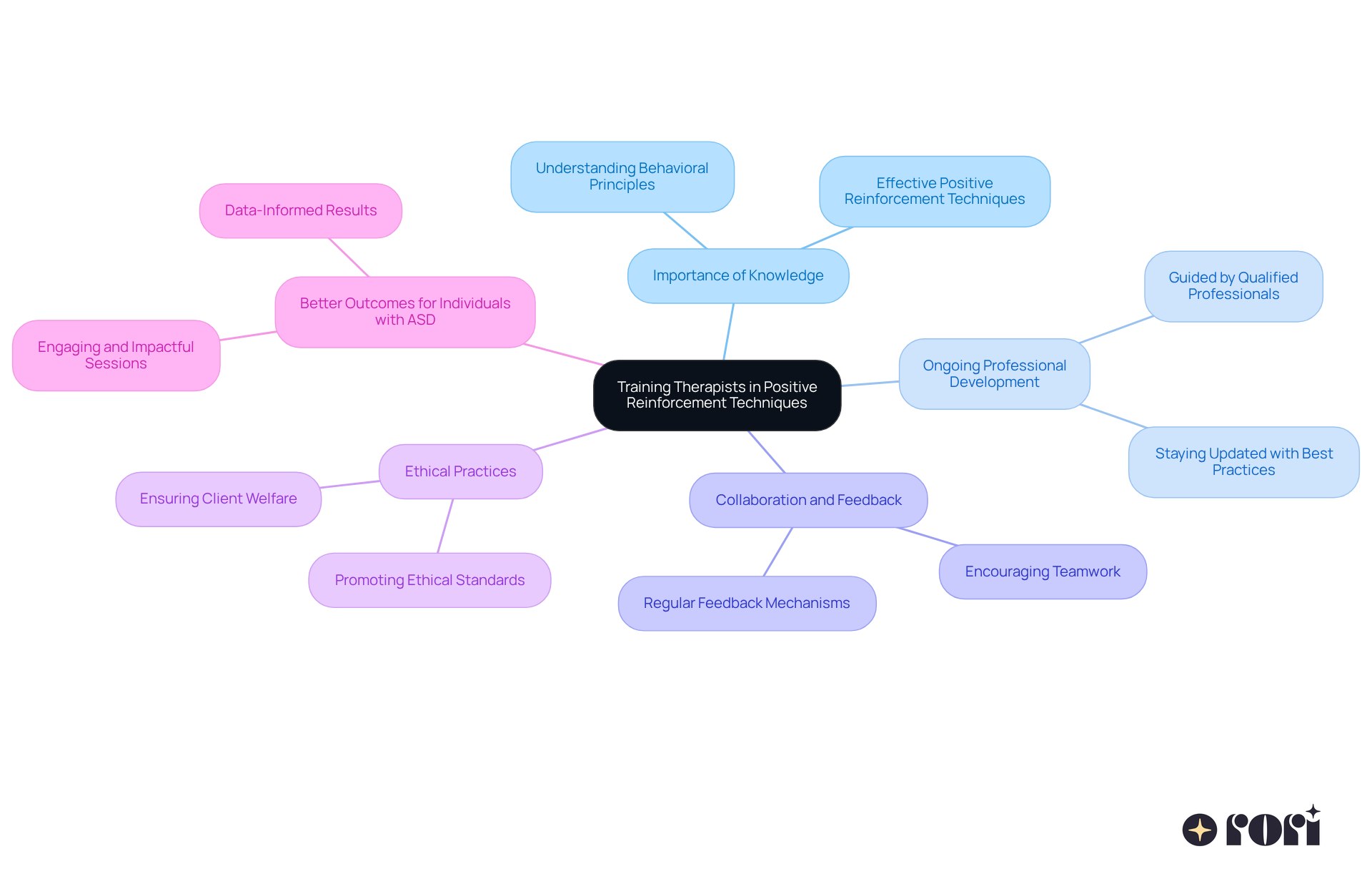 Start at the center with the main topic, then follow the branches to see how each aspect contributes to effective training for therapists. Each color represents a different area of focus, helping you understand the connections and importance of each part.