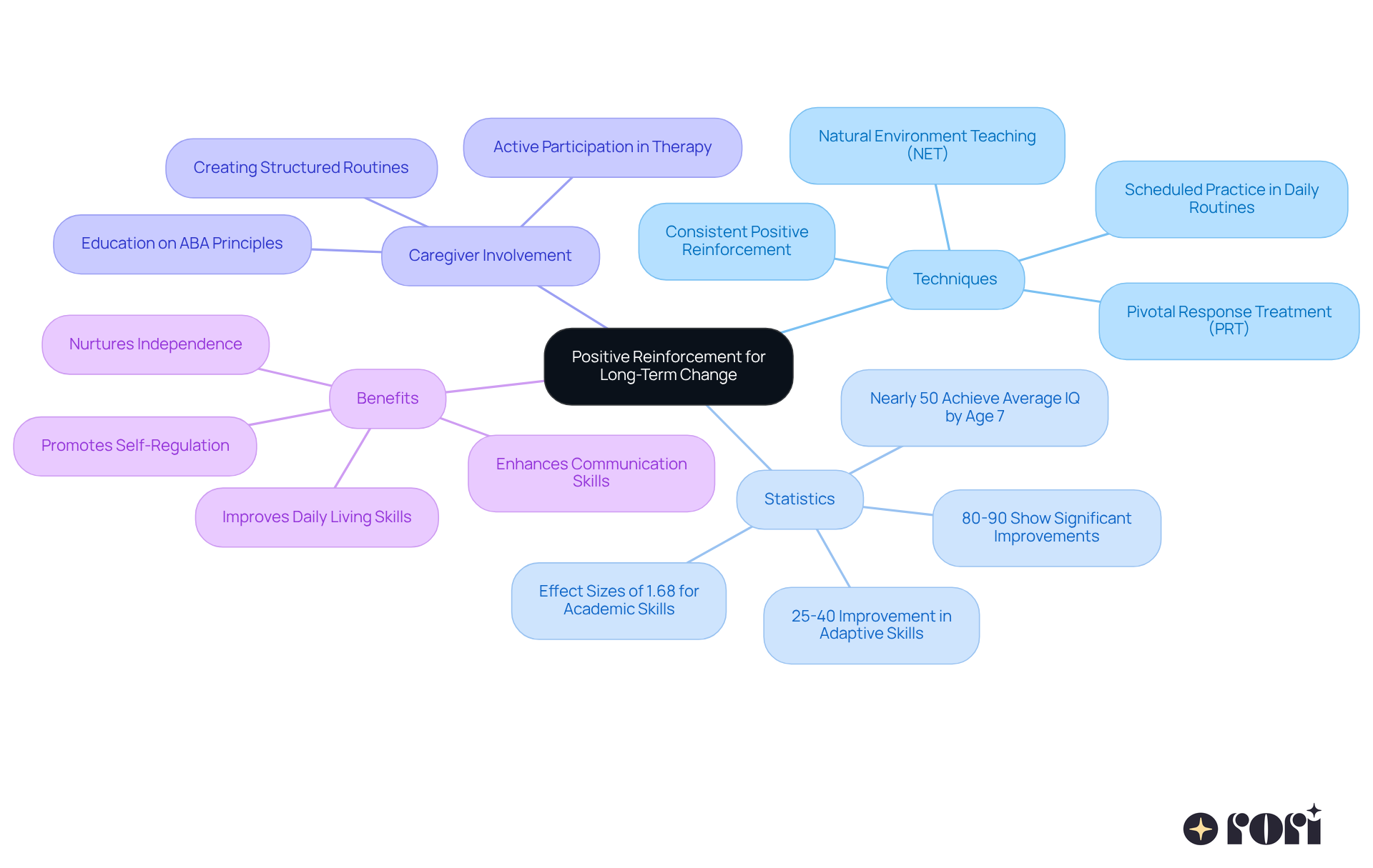 The central node represents the main idea, while the branches show different aspects of how positive reinforcement can help children with ASD. Each branch provides insights into techniques, statistics, and the role of caregivers, illustrating a comprehensive view of the topic.