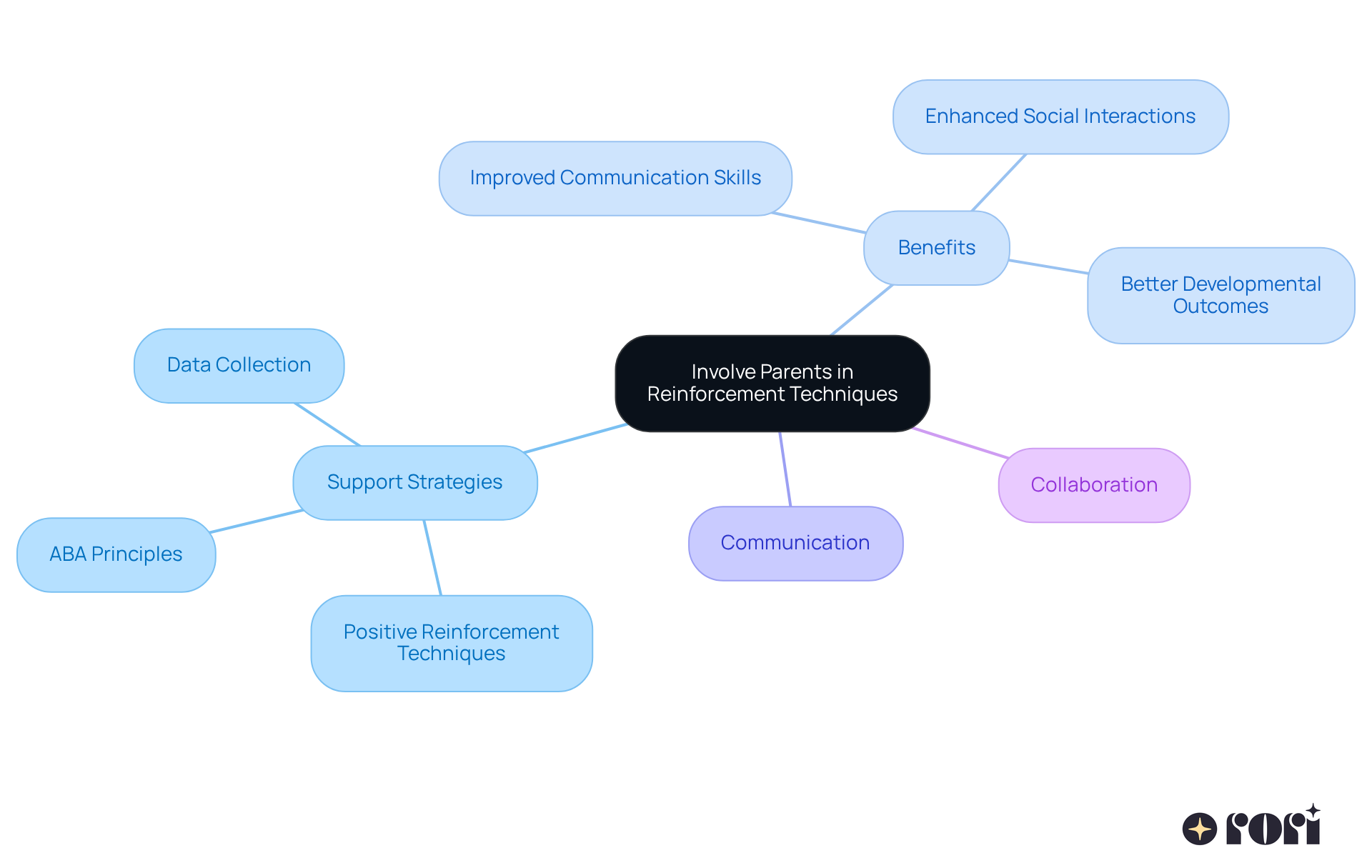 Start at the center with the main idea of involving parents, then follow the branches to see the different strategies, benefits, and the importance of communication in supporting children with autism.