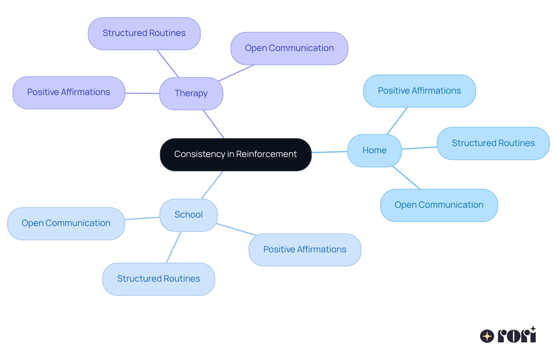 The central node represents the main idea of consistent support. Each branch shows different environments where support is needed, and the sub-branches detail specific strategies that can be used to enhance learning and behavior.