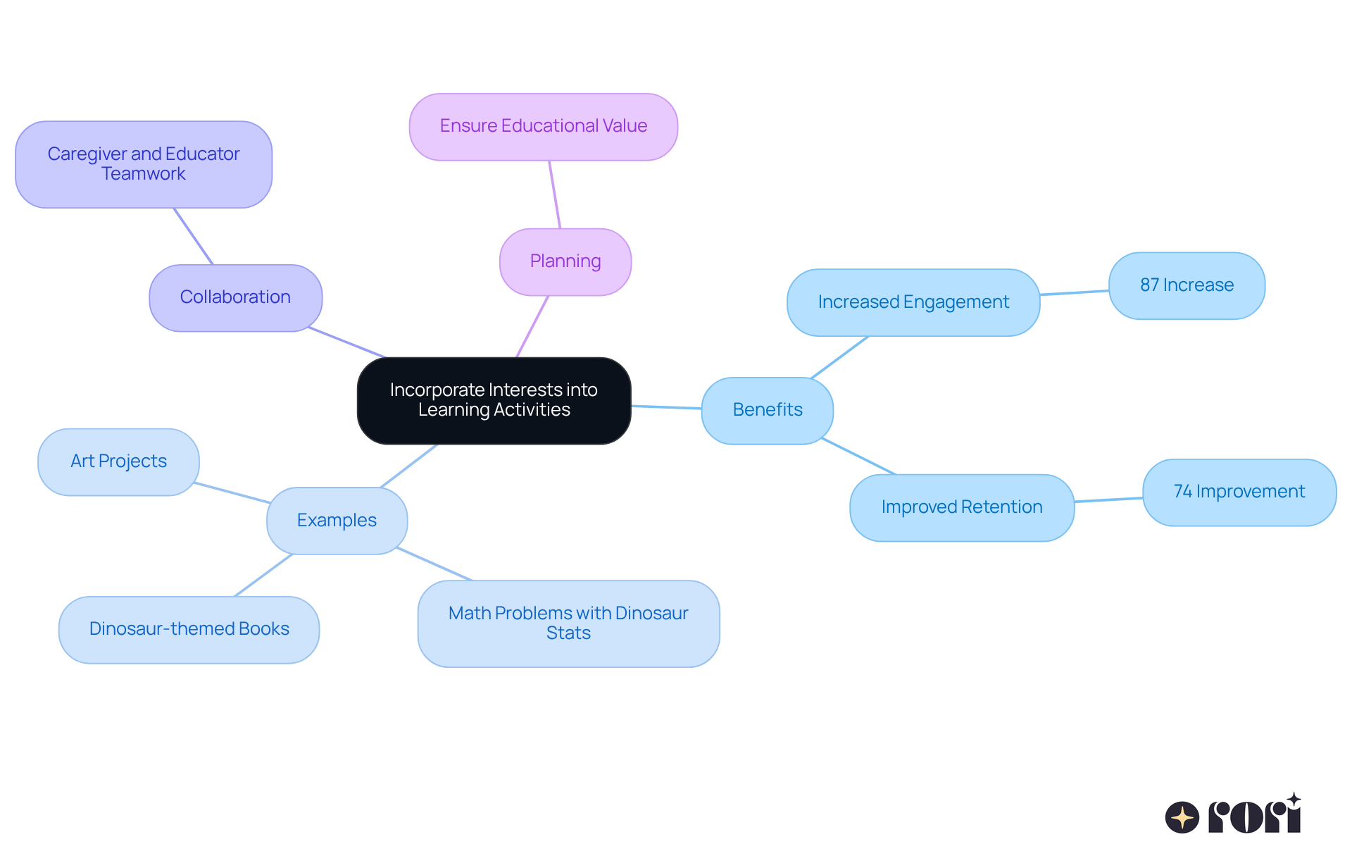 The central idea is about using children's interests to make learning more engaging. Each branch shows different aspects: benefits of this approach, specific examples of activities, the importance of collaboration between caregivers and educators, and the need for careful planning to ensure educational value.