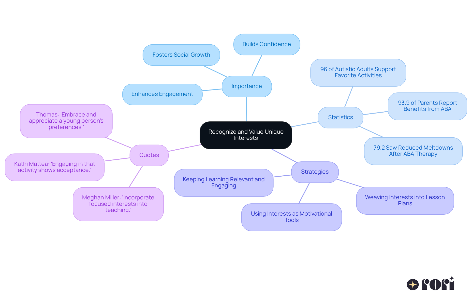 The center shows the main idea of valuing unique interests, while the branches highlight why it's important, supporting statistics, effective strategies, and insightful quotes. Follow the branches to see how everything connects!