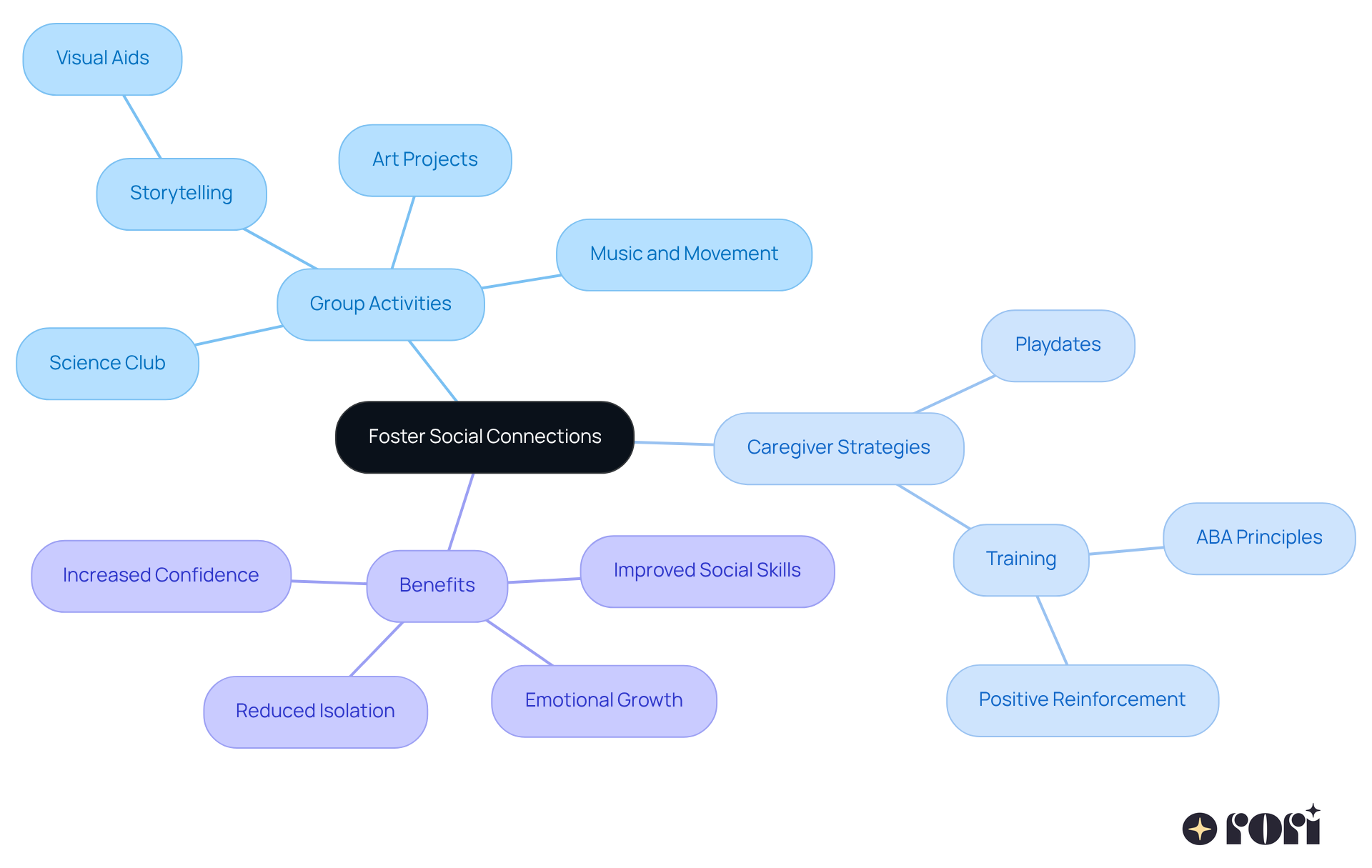 The central idea is about building social connections. Each branch represents a strategy or activity that helps achieve this goal. Follow the branches to see how different approaches contribute to nurturing social skills and emotional growth.