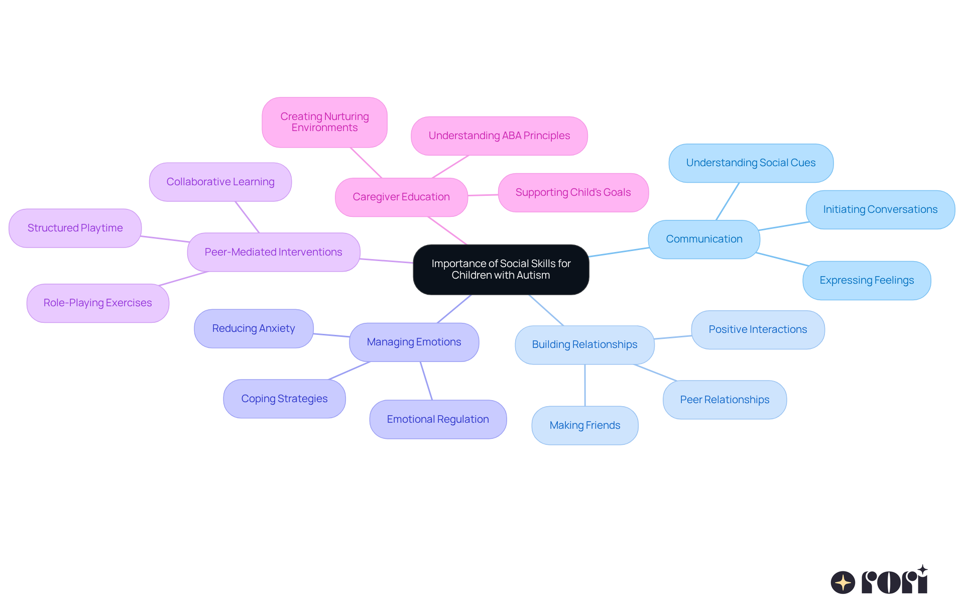 The center represents the main theme, while the branches show different aspects of social skills development. Each branch highlights how these skills contribute to better interactions and outcomes for children with ASD.