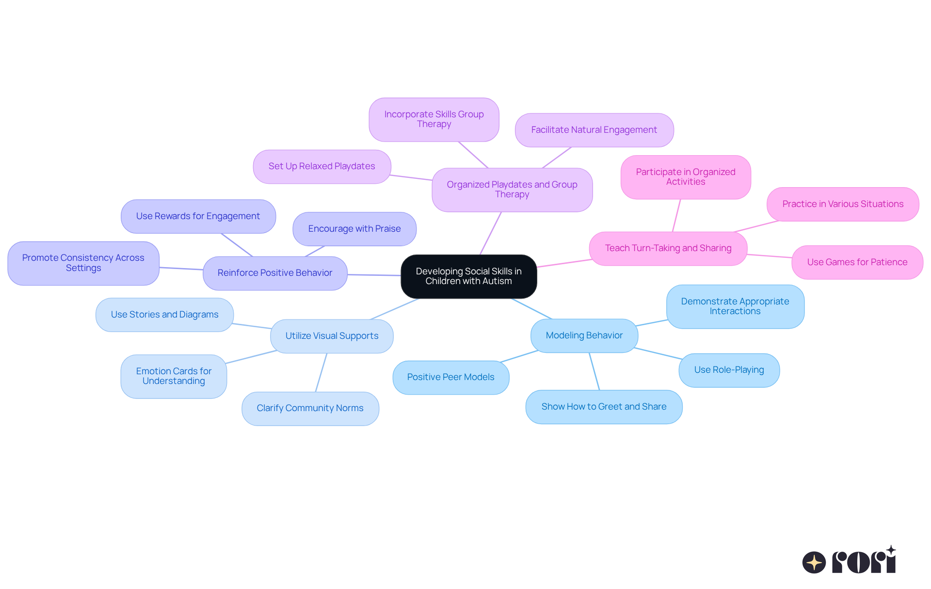 The center represents the main goal of enhancing social skills, while each branch shows a different strategy. Follow the branches to see specific actions and benefits related to each strategy.