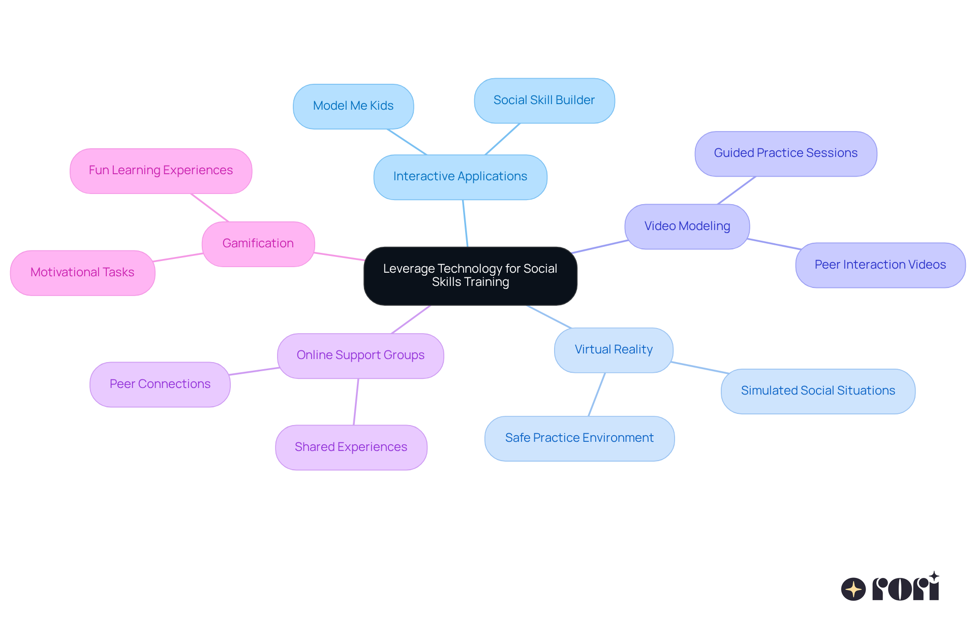 The center shows the main idea of using technology to help kids with social skills. Each branch represents a different method, and you can explore how each one contributes to the overall goal of improving social interactions.