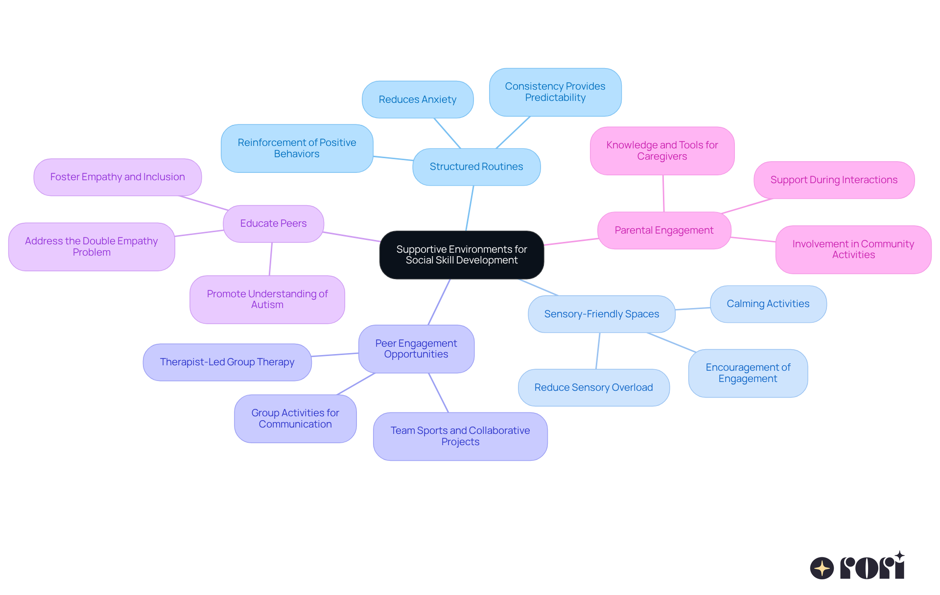 The central node represents the main goal of creating supportive environments. Each branch shows a strategy that contributes to this goal, with further details on how each strategy can be implemented or its benefits.