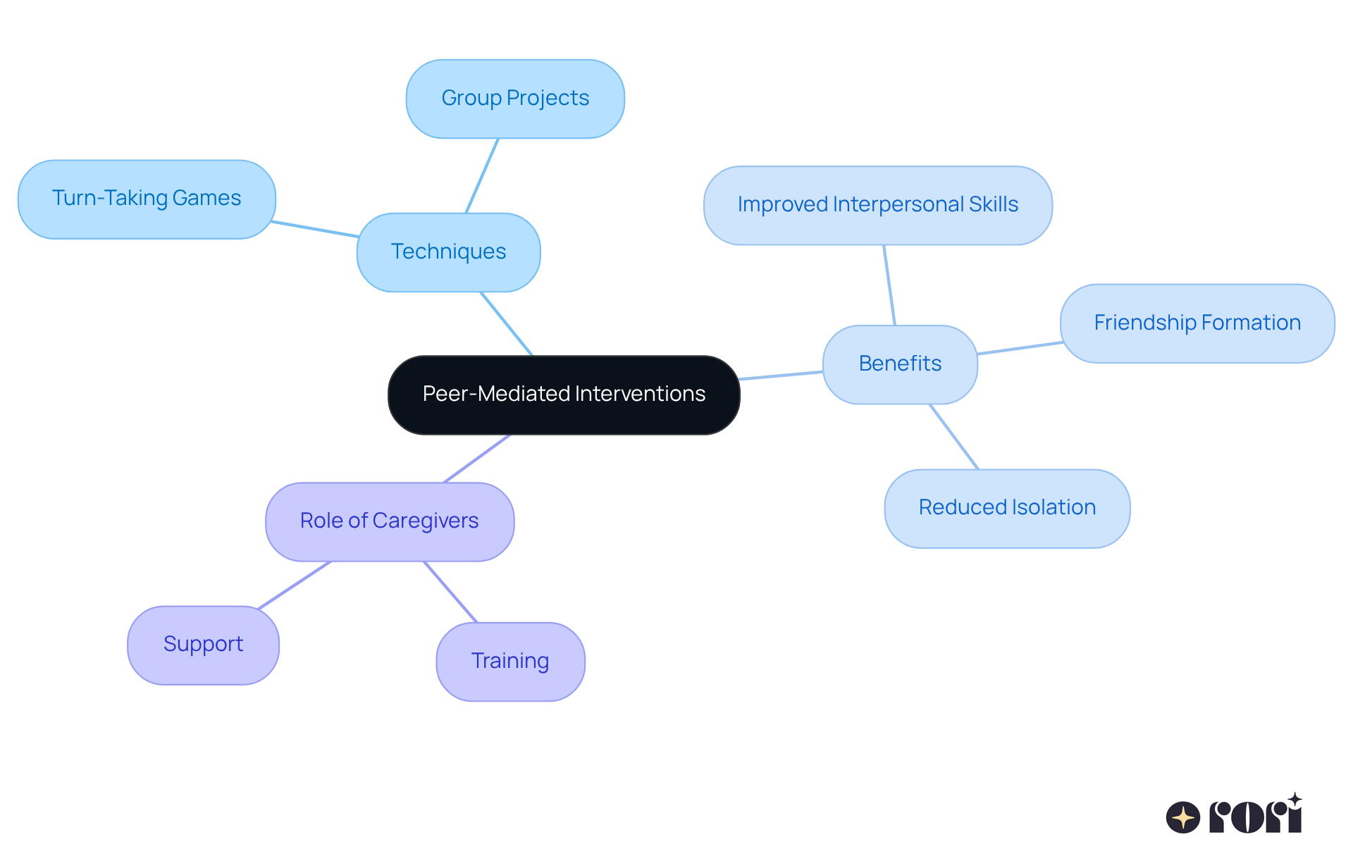 The central node represents the main concept of peer-mediated interventions. Each branch shows a key area related to this concept, and the sub-branches provide specific examples or benefits, helping you see the full picture of how these interventions work.