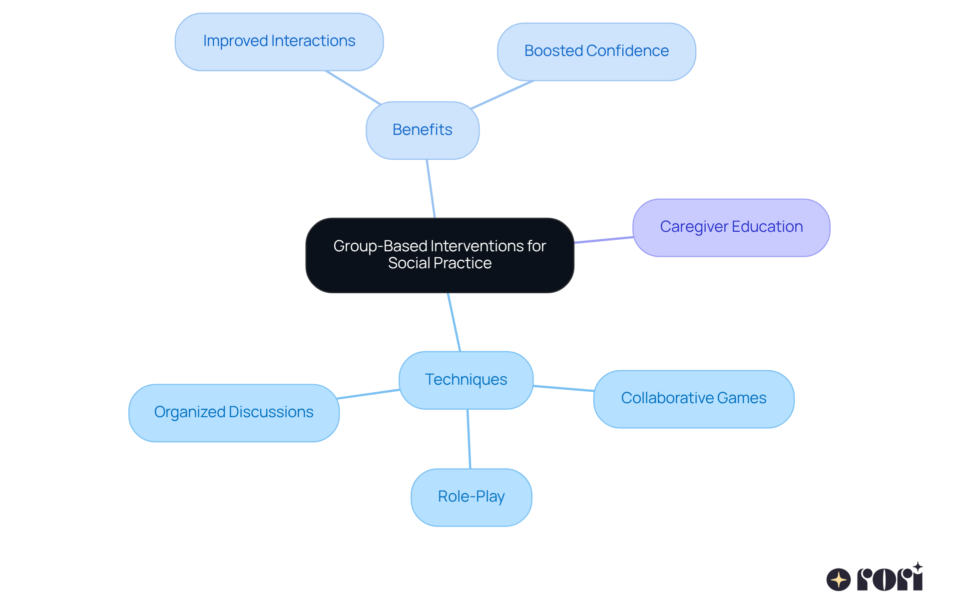 The center represents the main focus on group interventions, with branches showing techniques used, benefits gained, and the importance of educating caregivers. Each branch highlights how these elements contribute to fostering social skills.