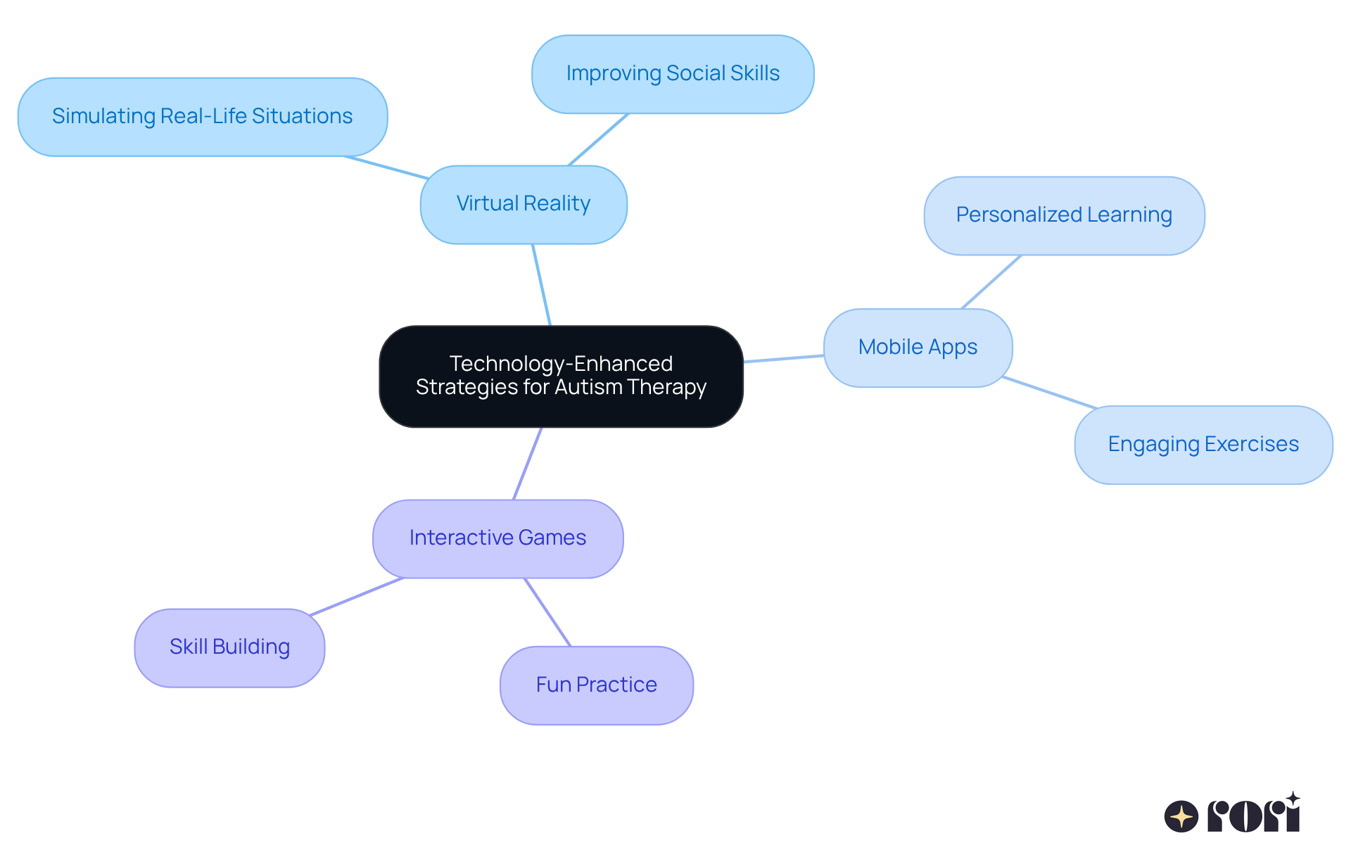 Start at the center with the main theme of technology in therapy, then follow the branches to see how each tool contributes to improving social skills. Each color represents a different technology, making it easy to distinguish their roles.